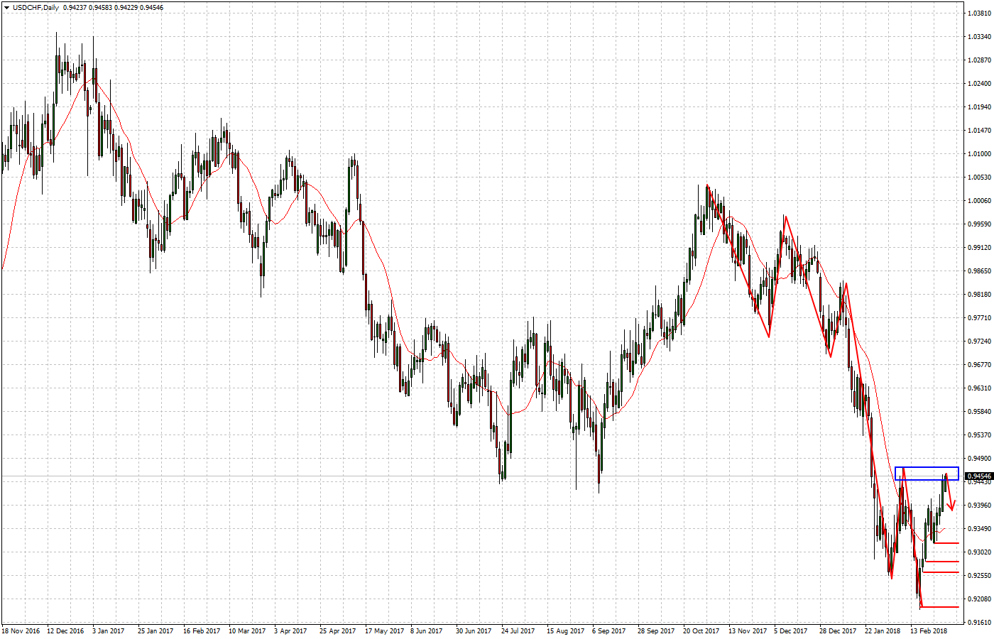 USDCHFDaily.png