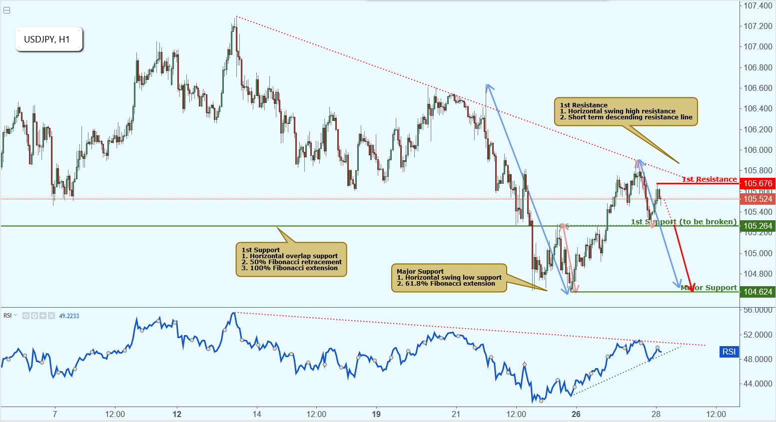 USDJPY Approaching Support, Watch for Breakout!