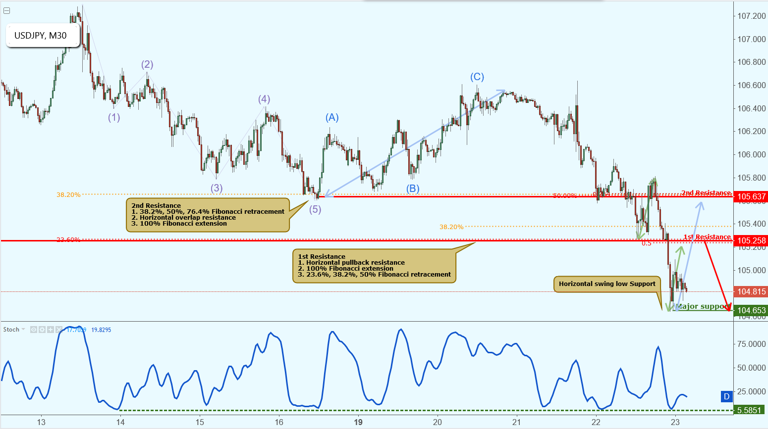 USDJPY Approaching Resistance, Potential Drop!
