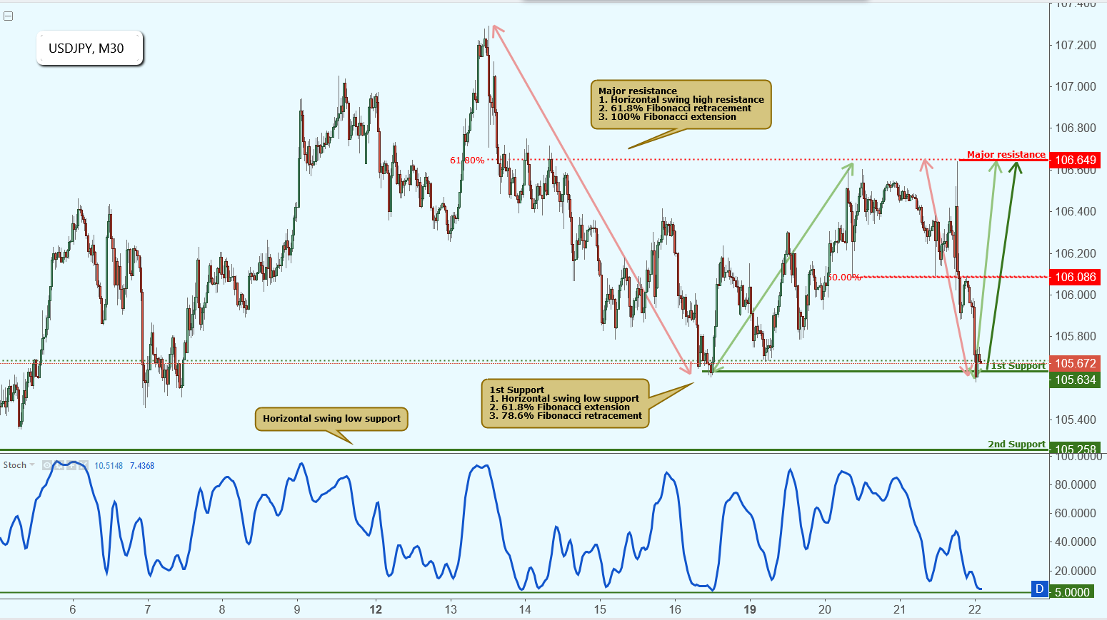 USDJPY Approaching Support, Potential Bounce!