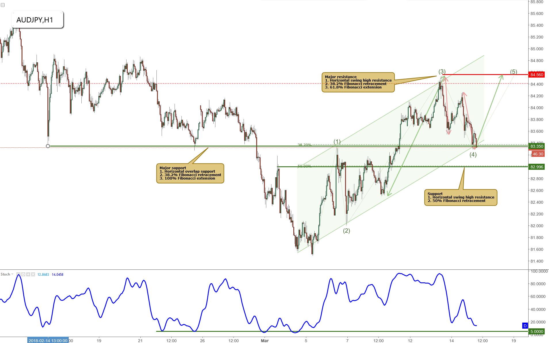 AUDJPY Bounced Off Major Support, Potential Rise!