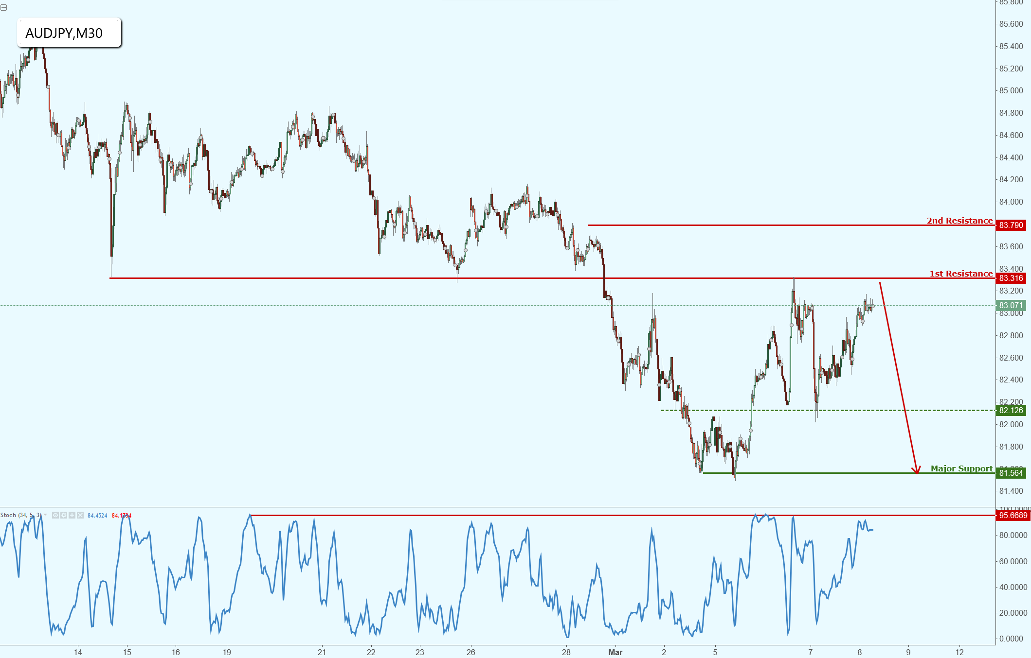 AUDJPY Approaching Major Resistance, Potential Drop!