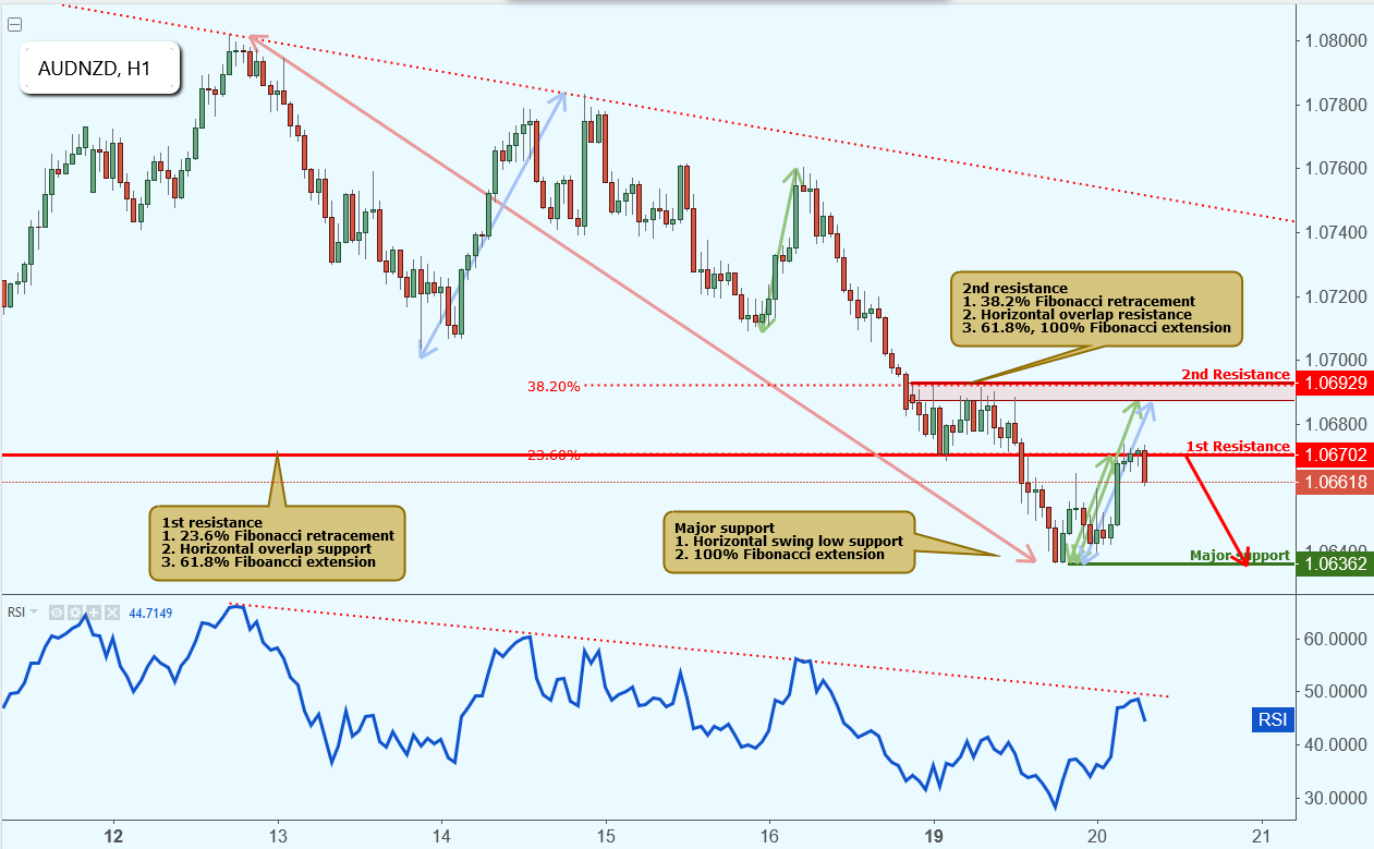 AUDNZD Approaching Resistance, Potential Drop!