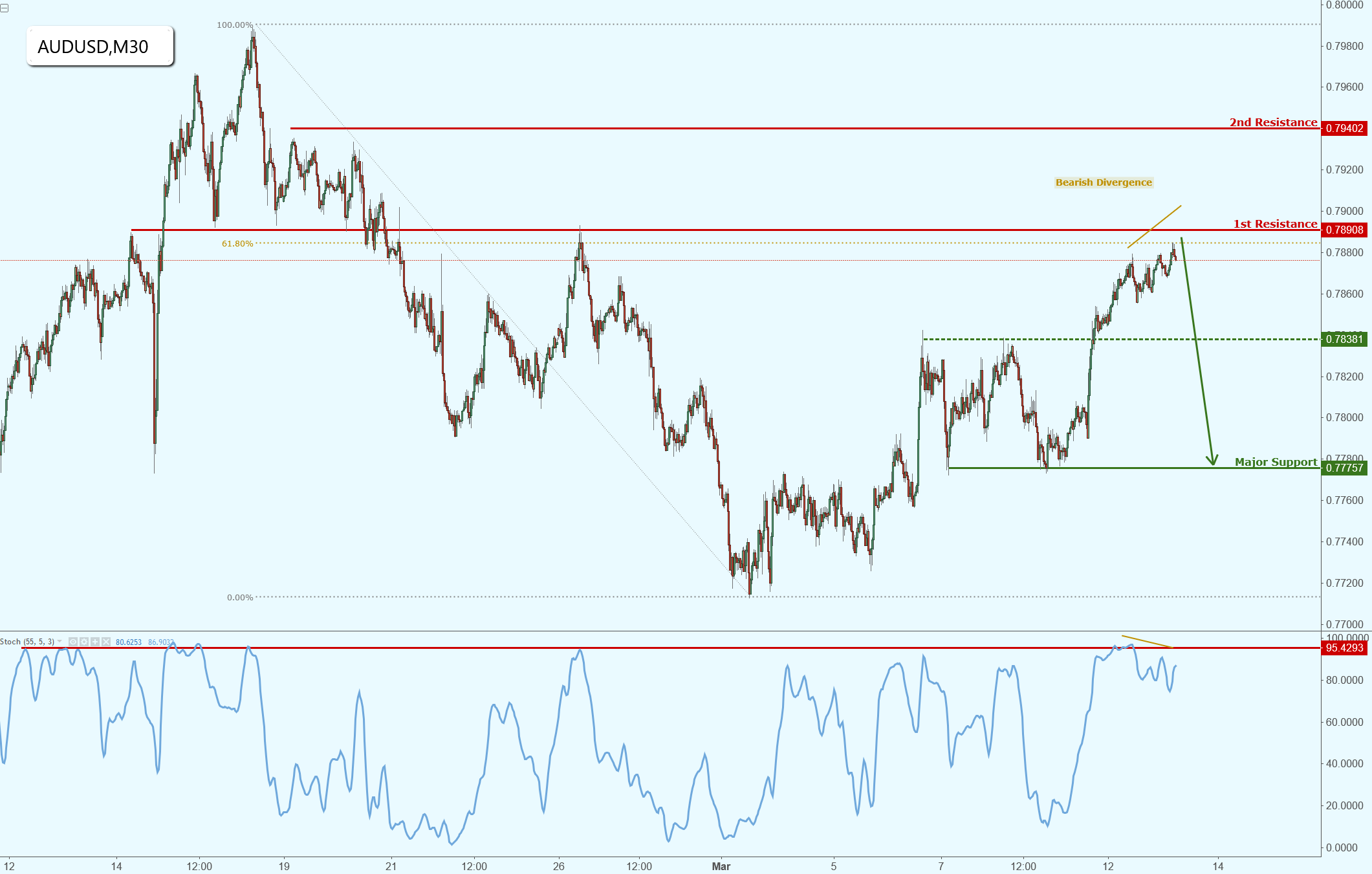 AUDUSD Testing Major Resistance, Potential Drop!