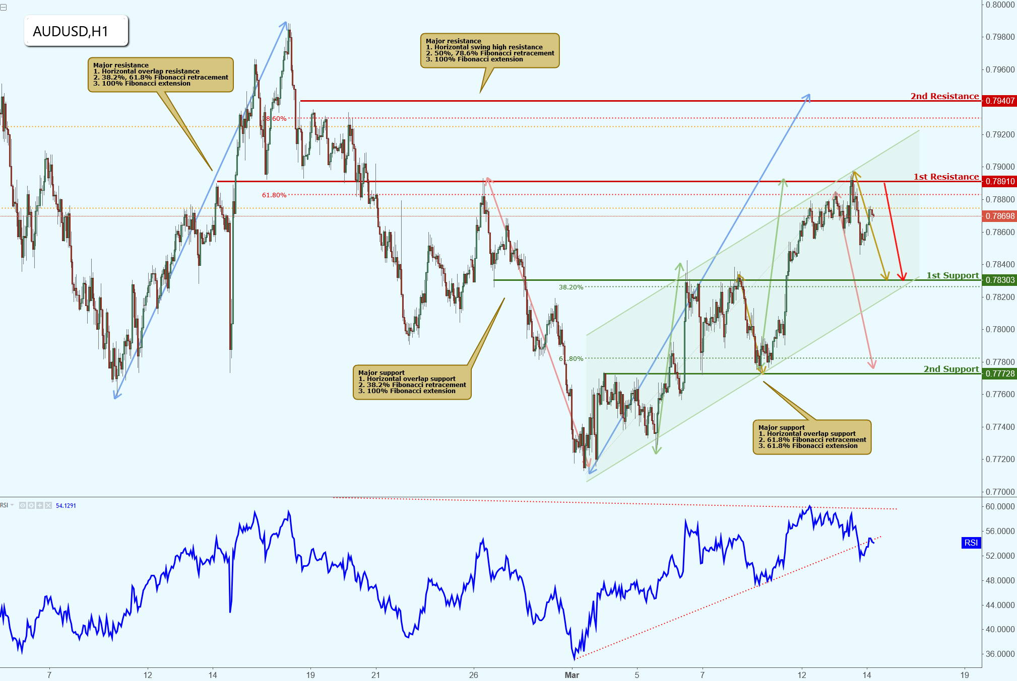 AUDUSD Reacted Off Resistance, Further Potential Drop!