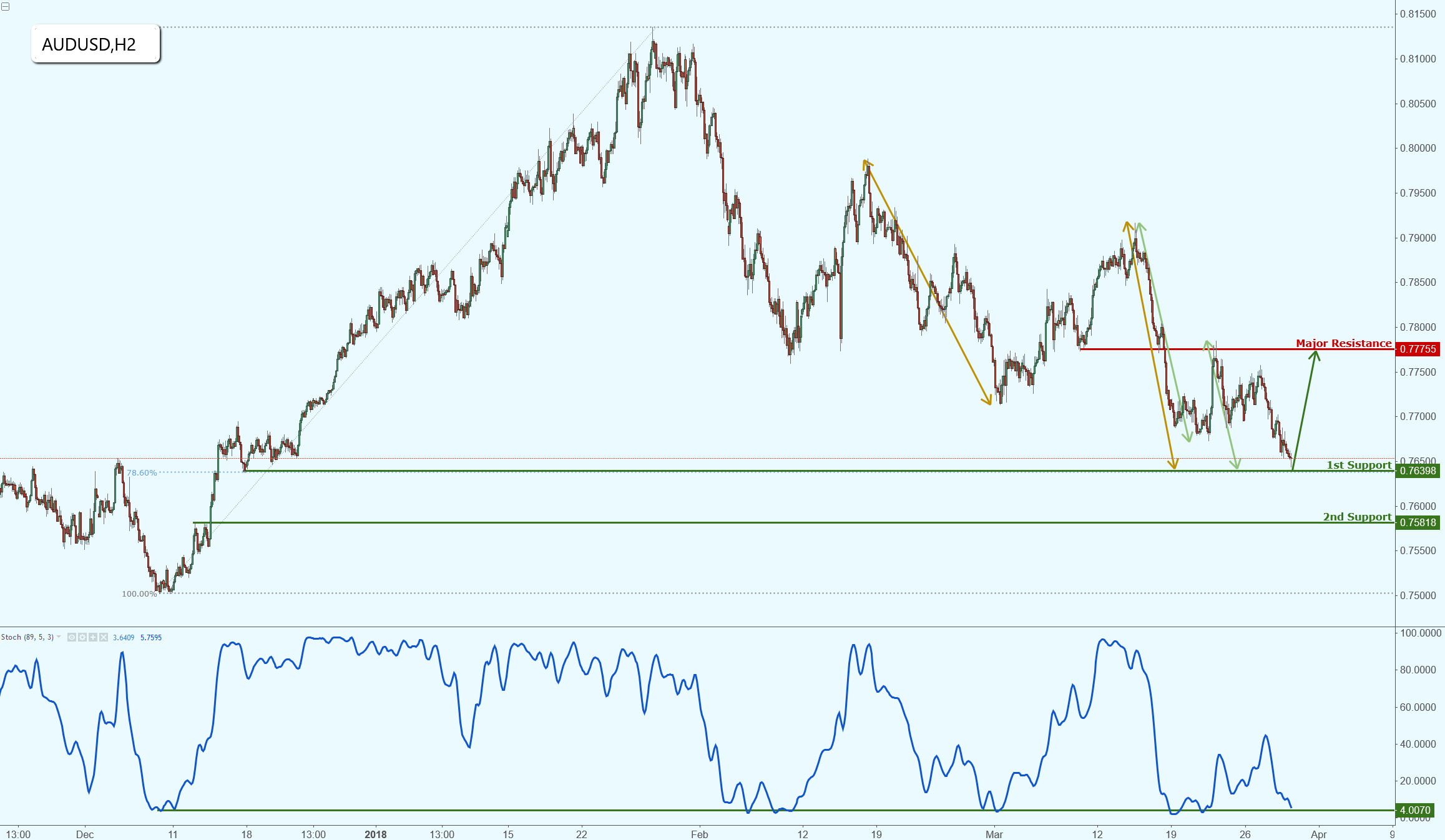 AUDUSD Approaching Major Support, Potential for a Bounce!