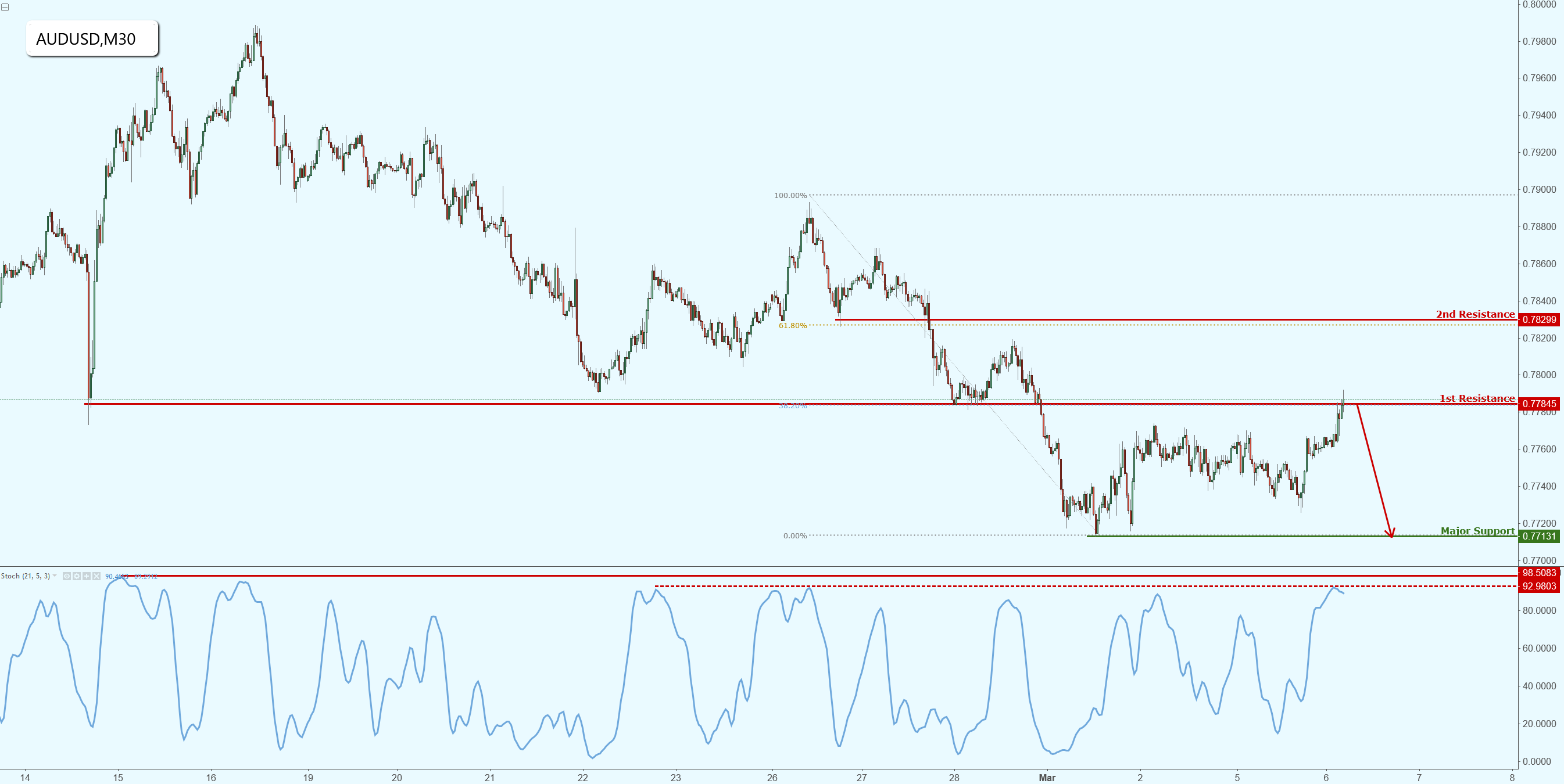 AUDUSD Testing Strong Resistance, Potential Drop!