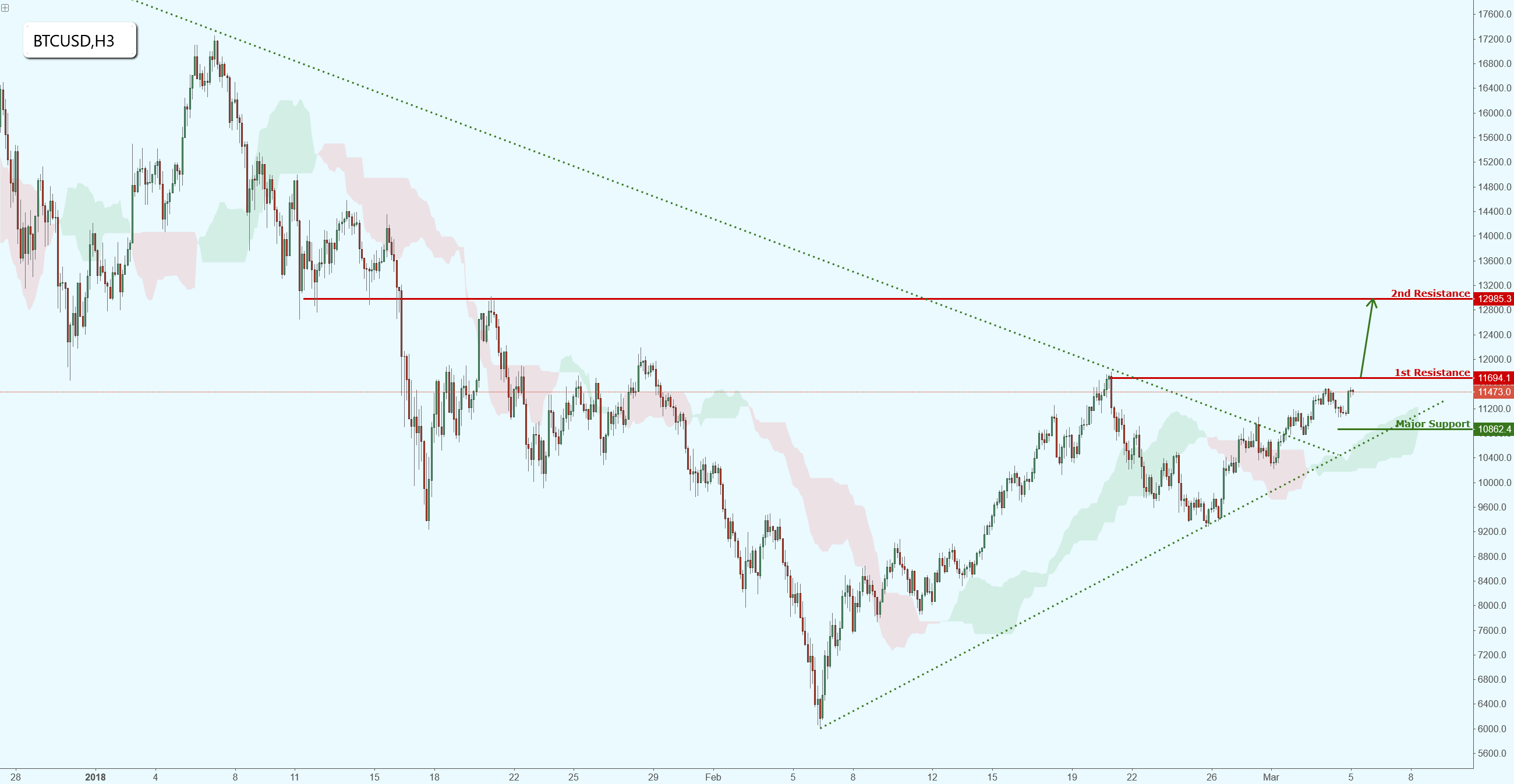 Bitcoin Right Below Resistance, Watch for a Potential Bullish Breakout!