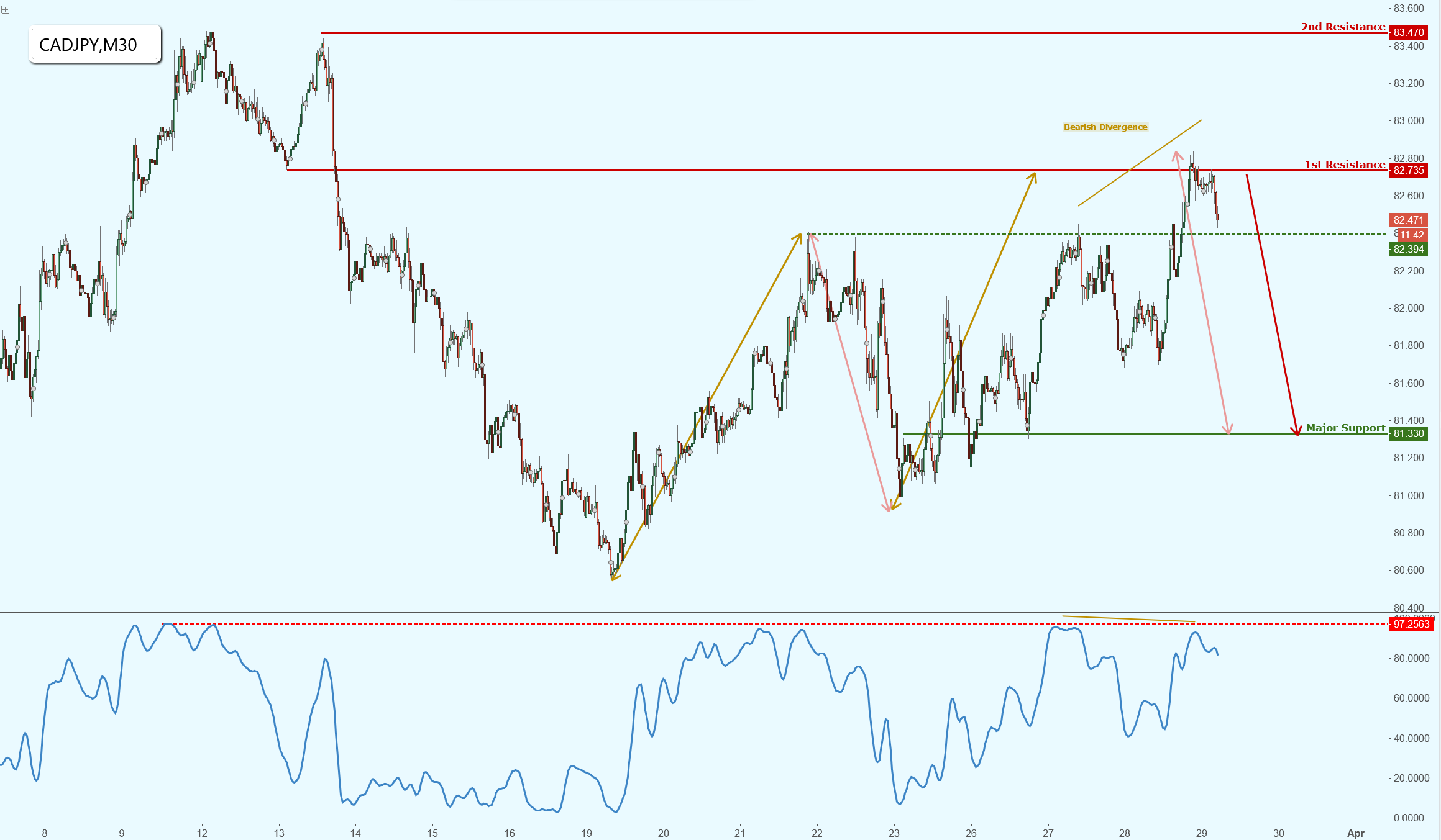CADJPY Reversing From Major Resistance, Potential for a Big Drop!