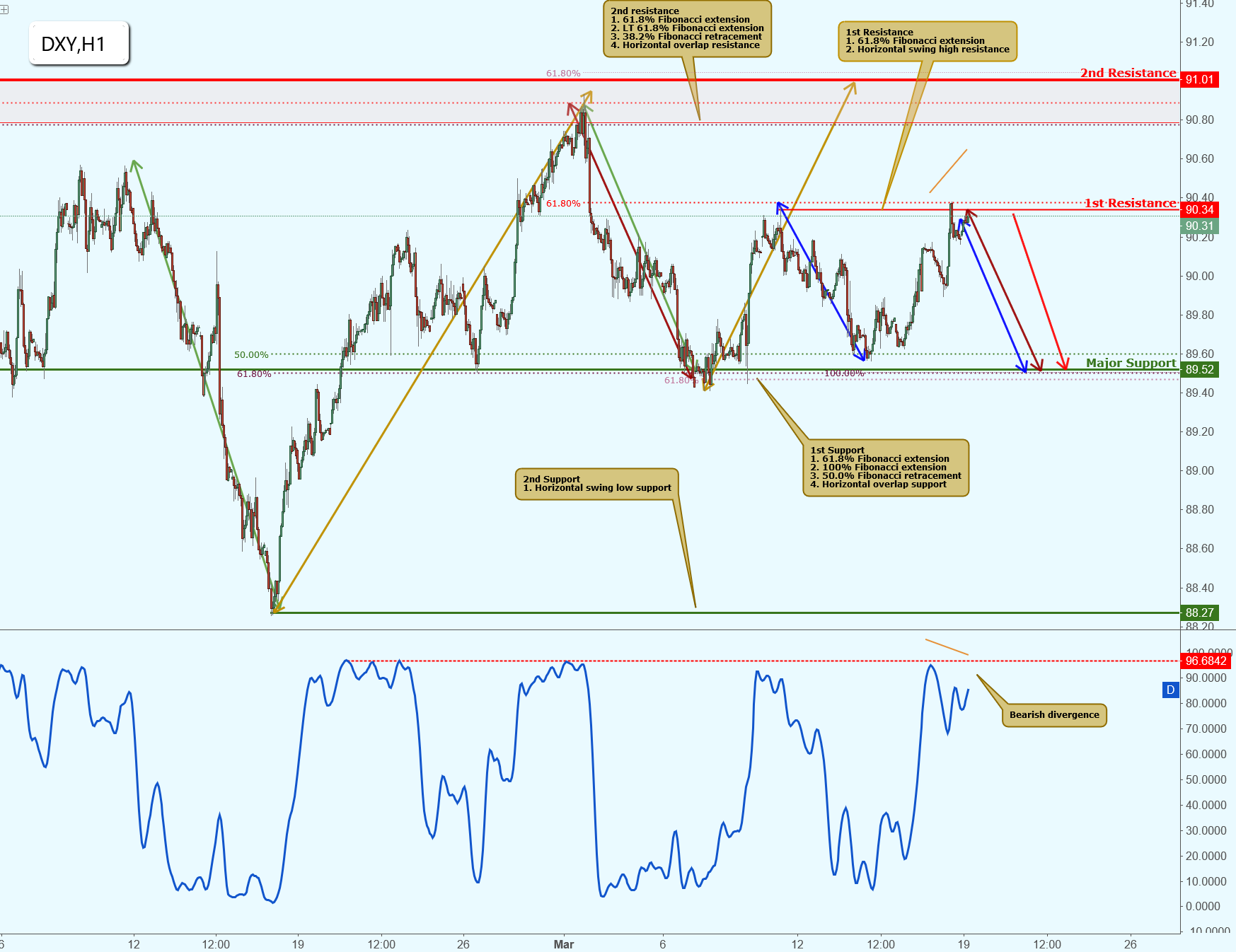 DXY Approaching Resistance, Potential for a Drop!
