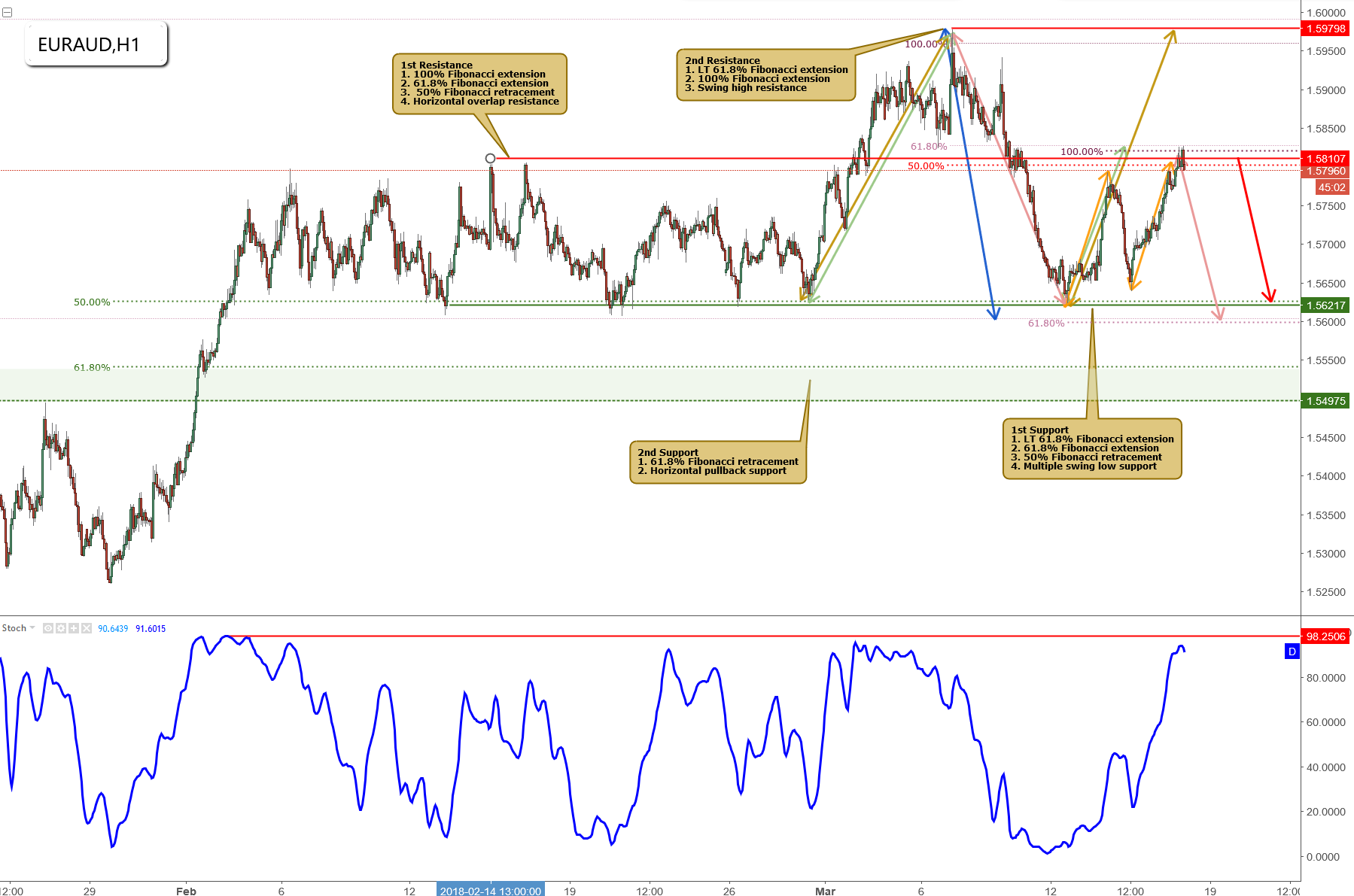 EURAUD Approaching Major Resistance, Potential Reversal!