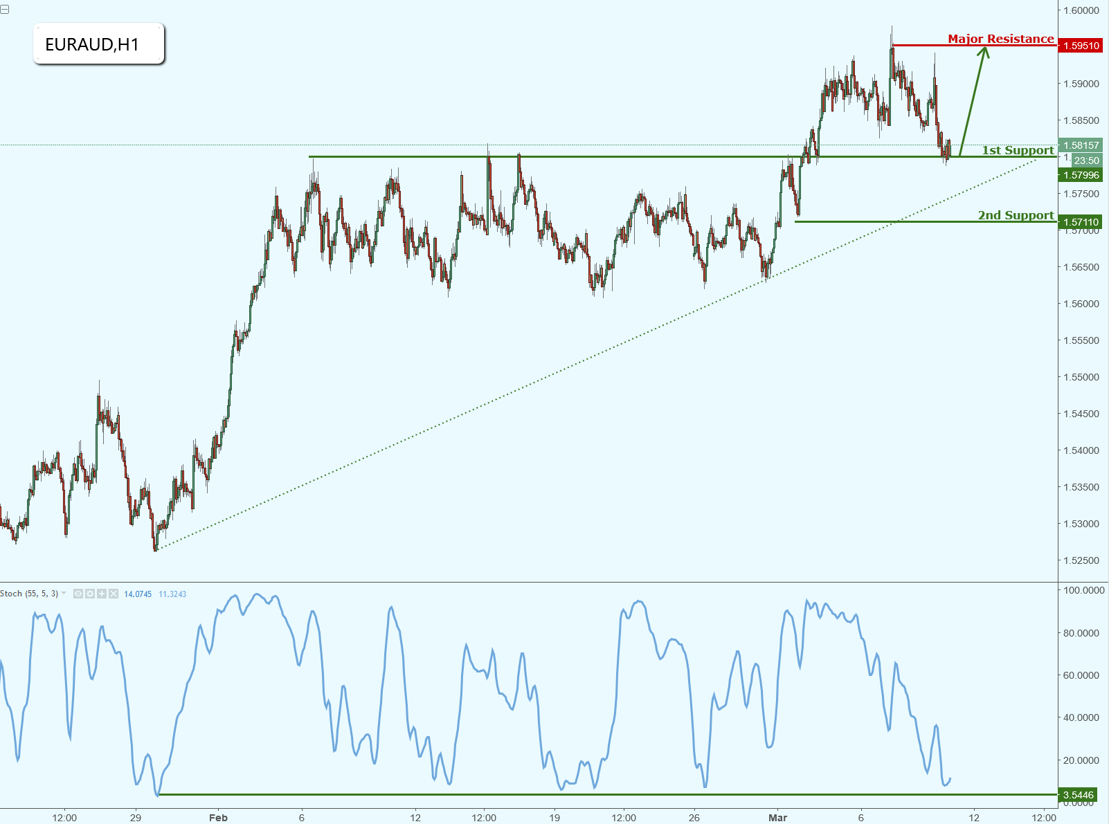 EURAUD Seeing Strong Bullish Support, Potential for Further Rise.