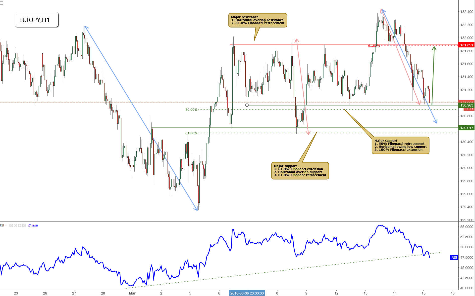 EURJPY Bounced Off Major Support, Potential Rise!