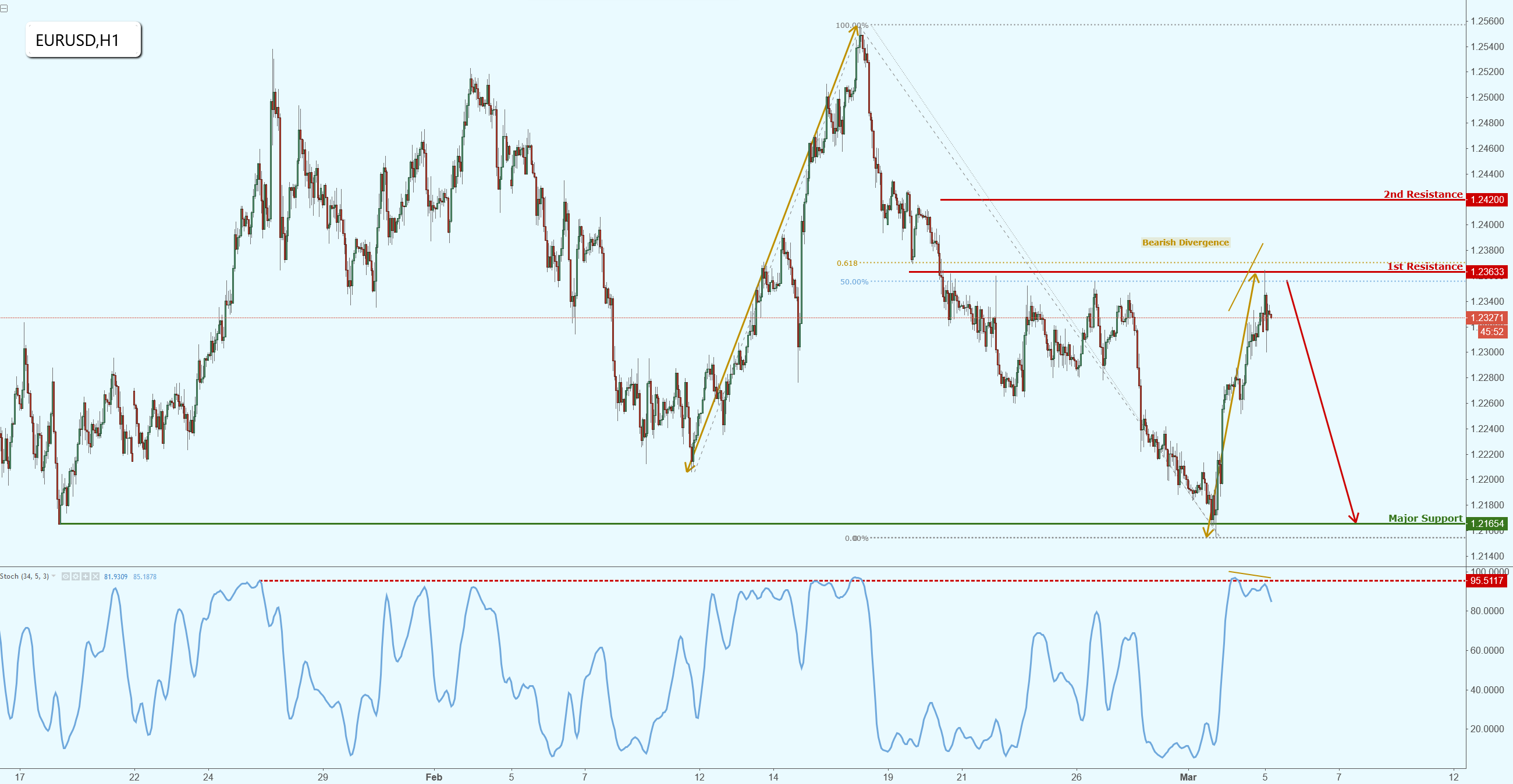 EURUSD Testing Major Resistance, Potential for a Nice Reversal!