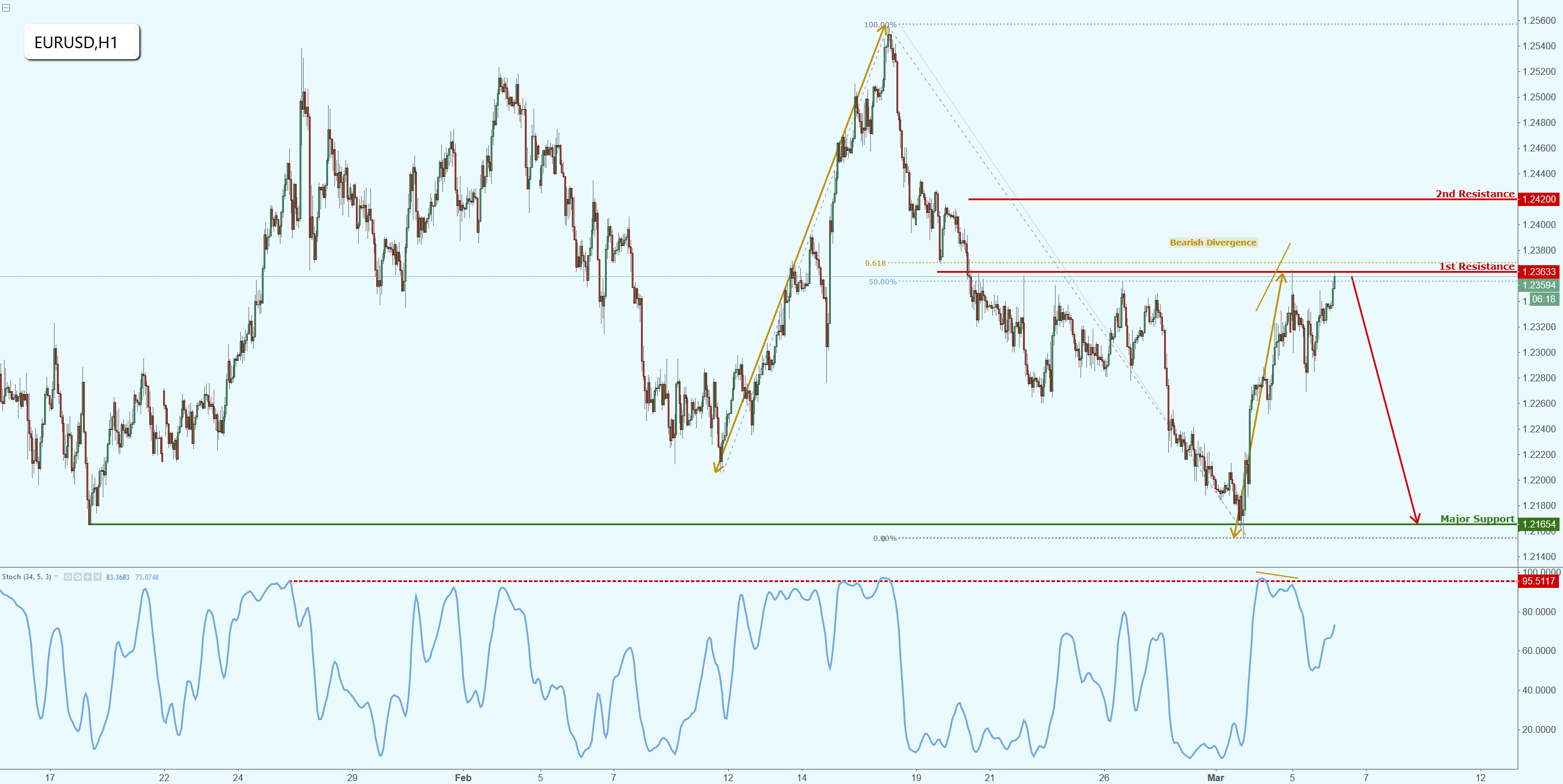 EURUSD Back to Major Resistance, Remain Bearish