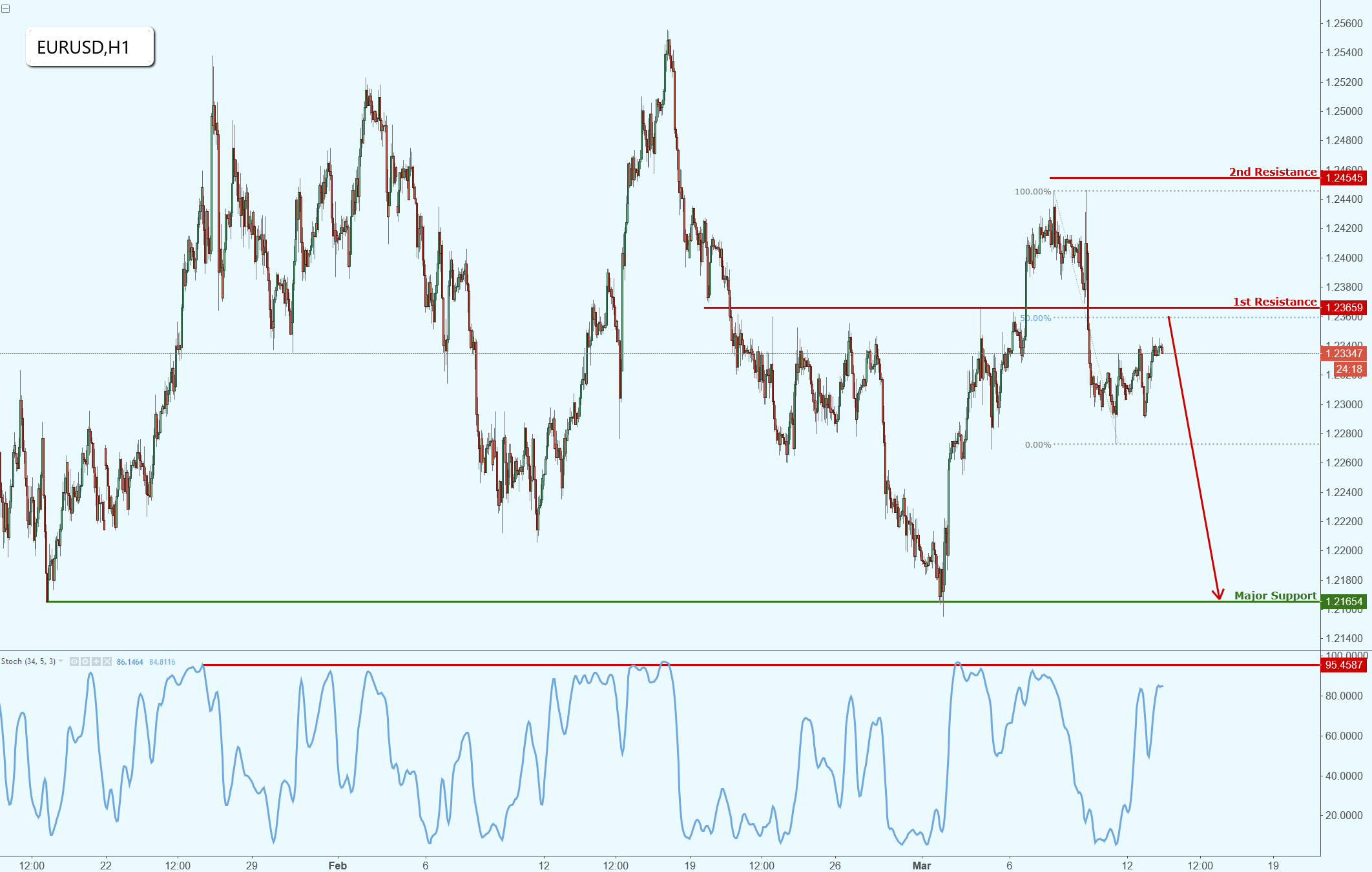 EURUSD Approaching Strong Resistance, Prepare for a Potential Reaction.