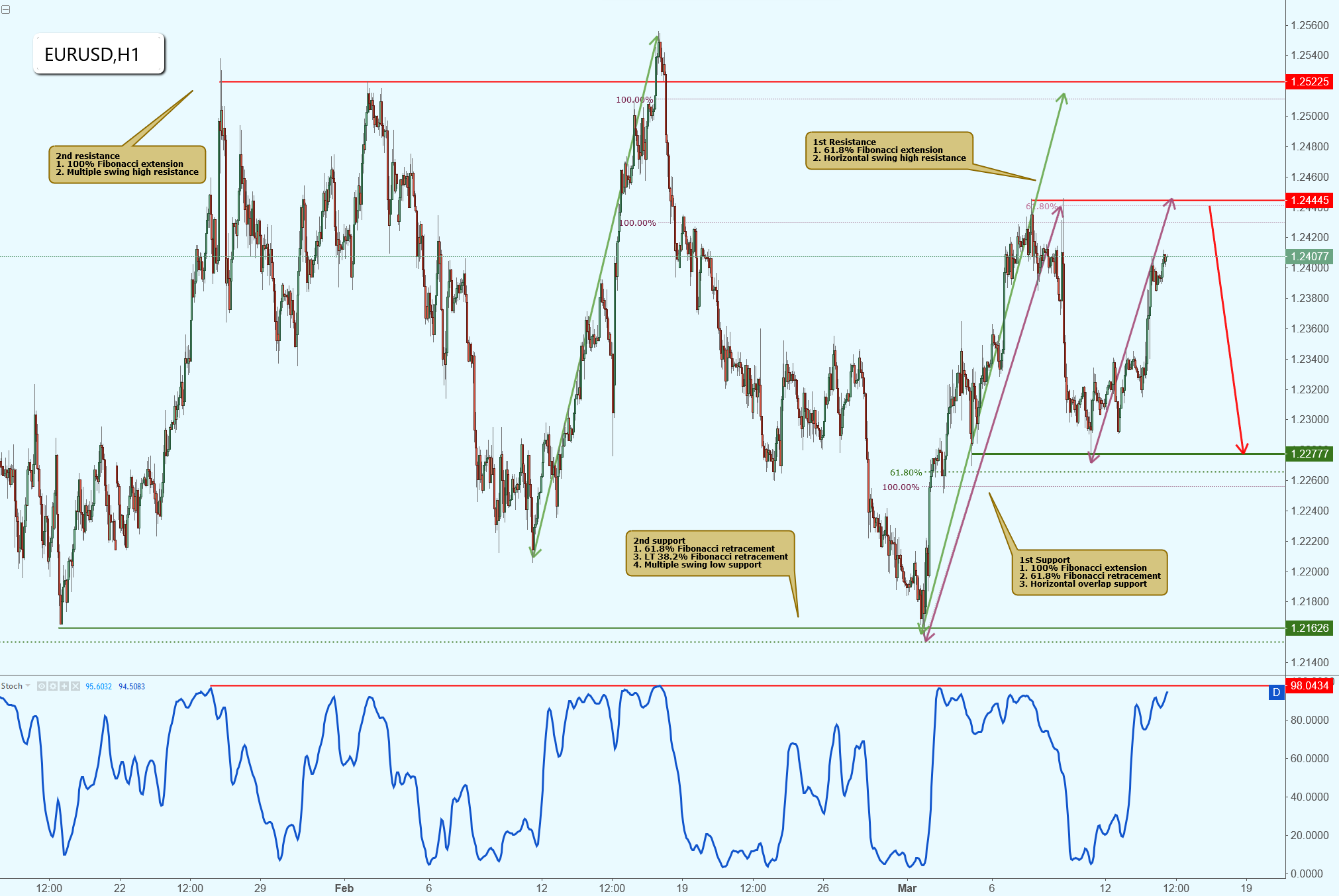 EURUSD Approaching Resistance, Potential for a Drop!