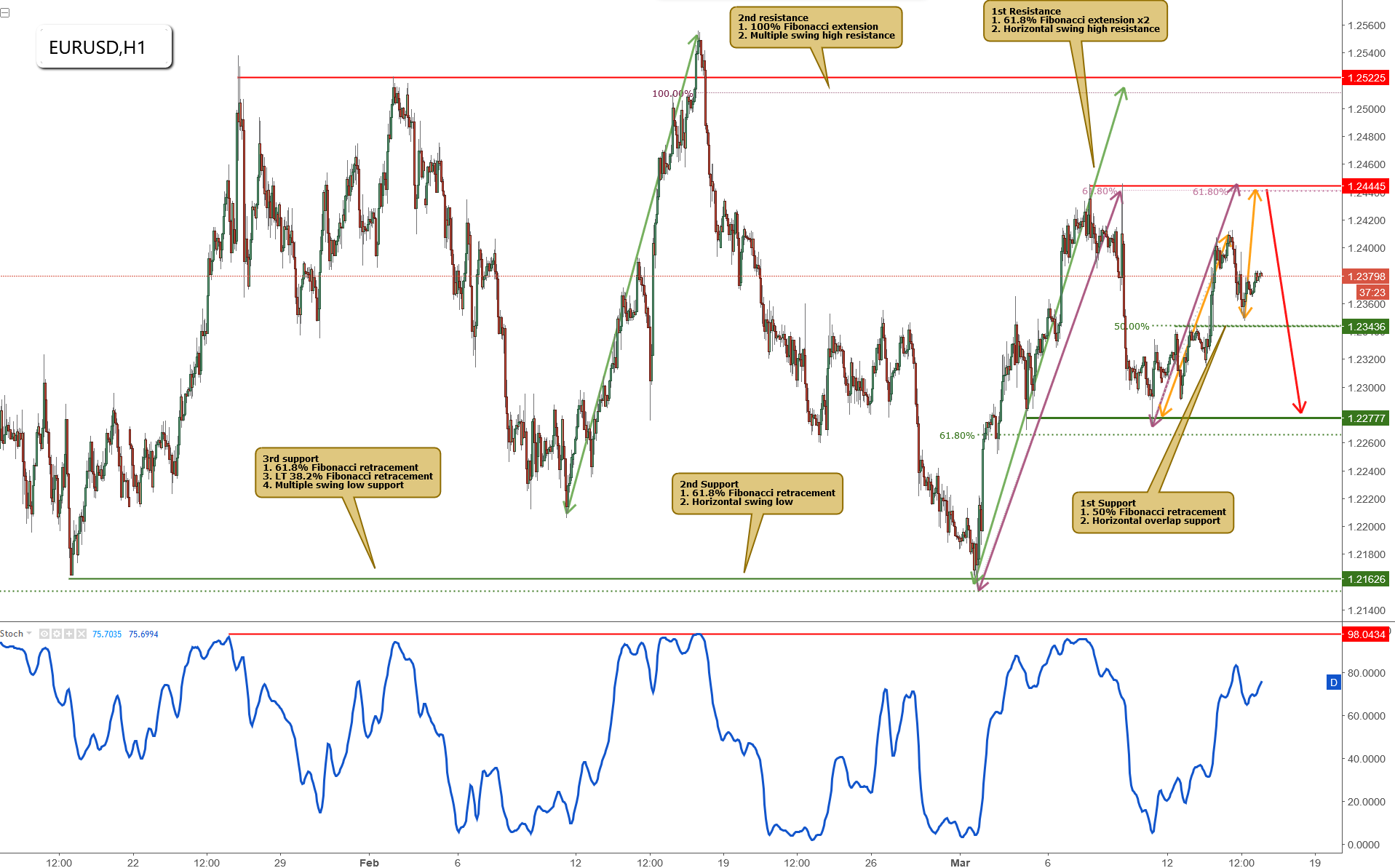 EURUSD Approaching Resistance, Potential Bearish Reaction