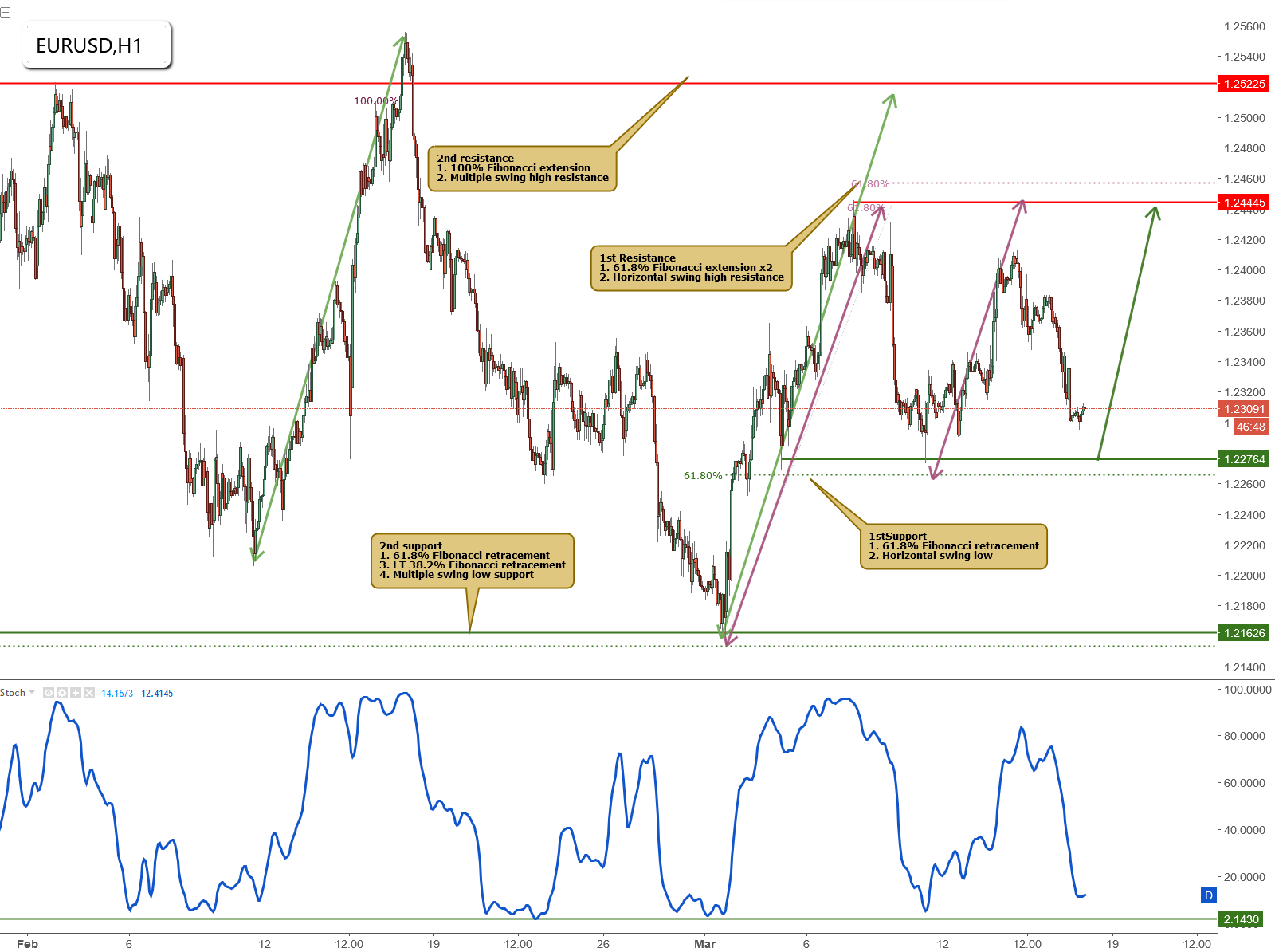 EURUSD Approaching Its Support, Potential for a Bounce!
