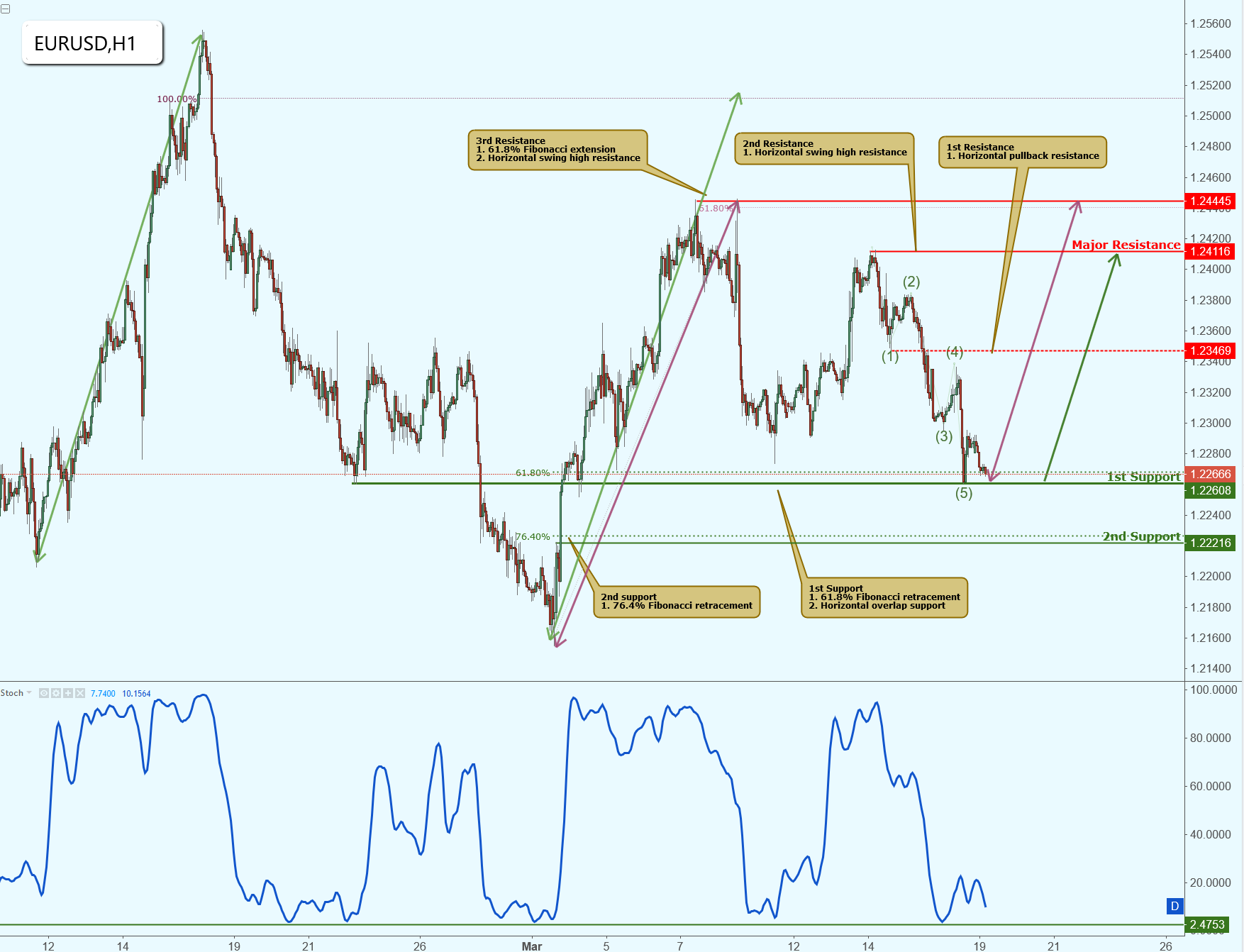 EURUSD Approaching Its Support, Potential for a Bounce!