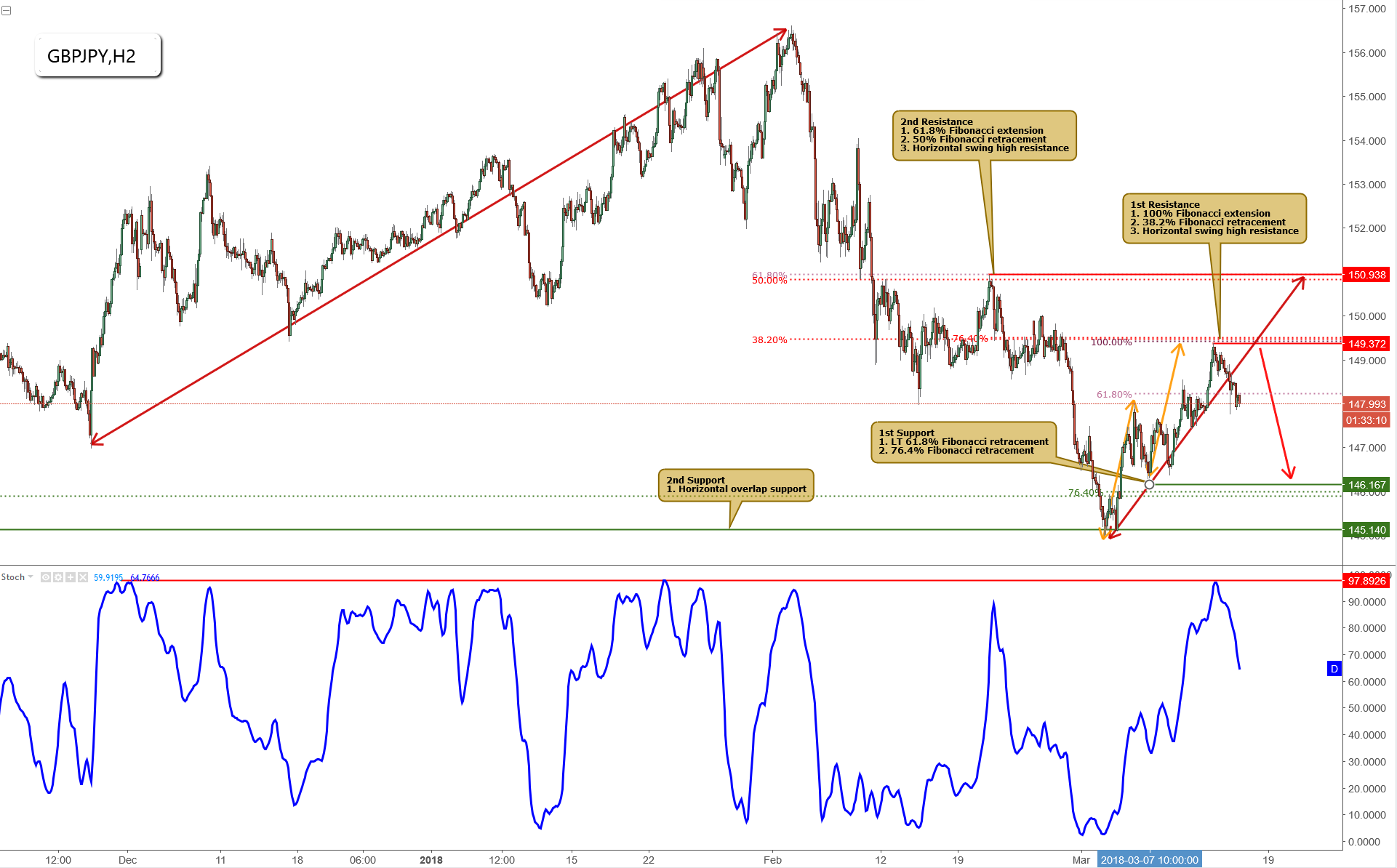 GBPJPY Reversed Nicely Off Its Resistance, Potential Drop!