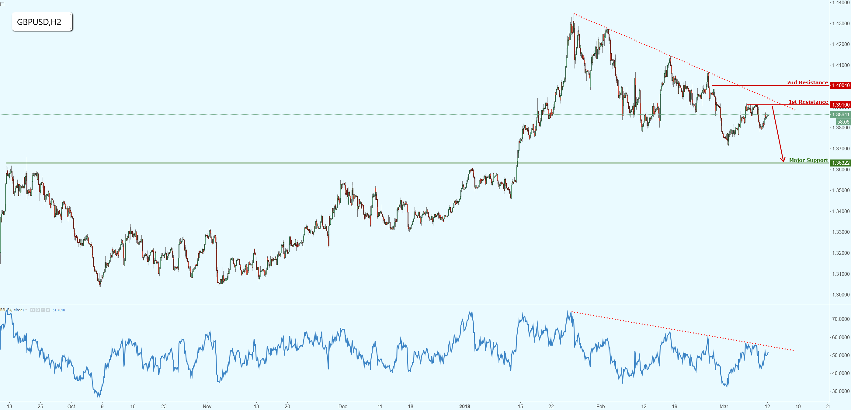 GBPUSD Under Heavy Pressure, Potential for Further Drop
