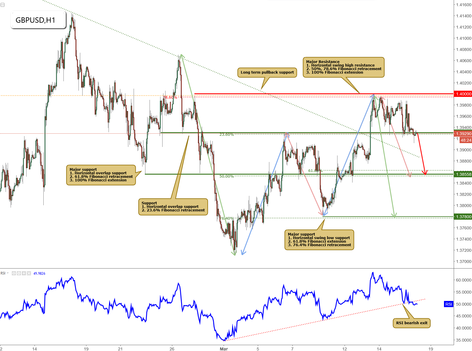 GBPUSD Testing Major Support, Potential Drop!