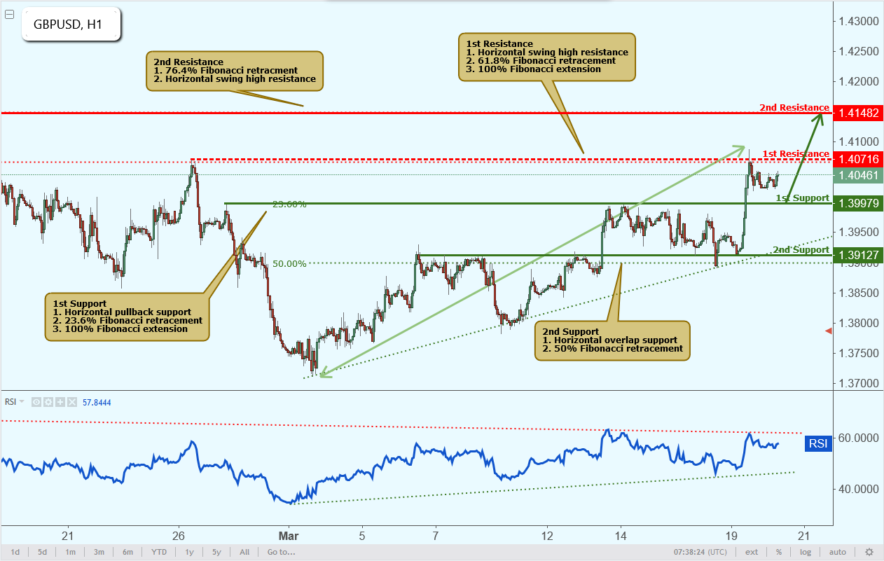 GBPUSD Approaching Support, Potential Rise!