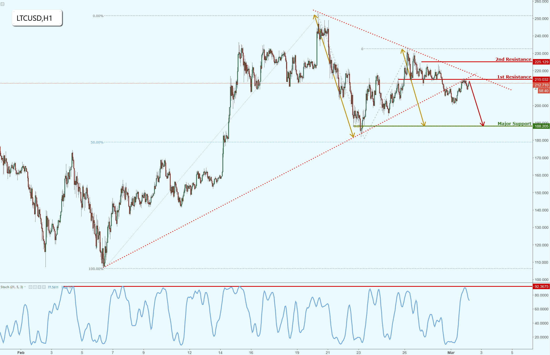 Litecoin Has Made a Bearish Exit, Potential Drop!