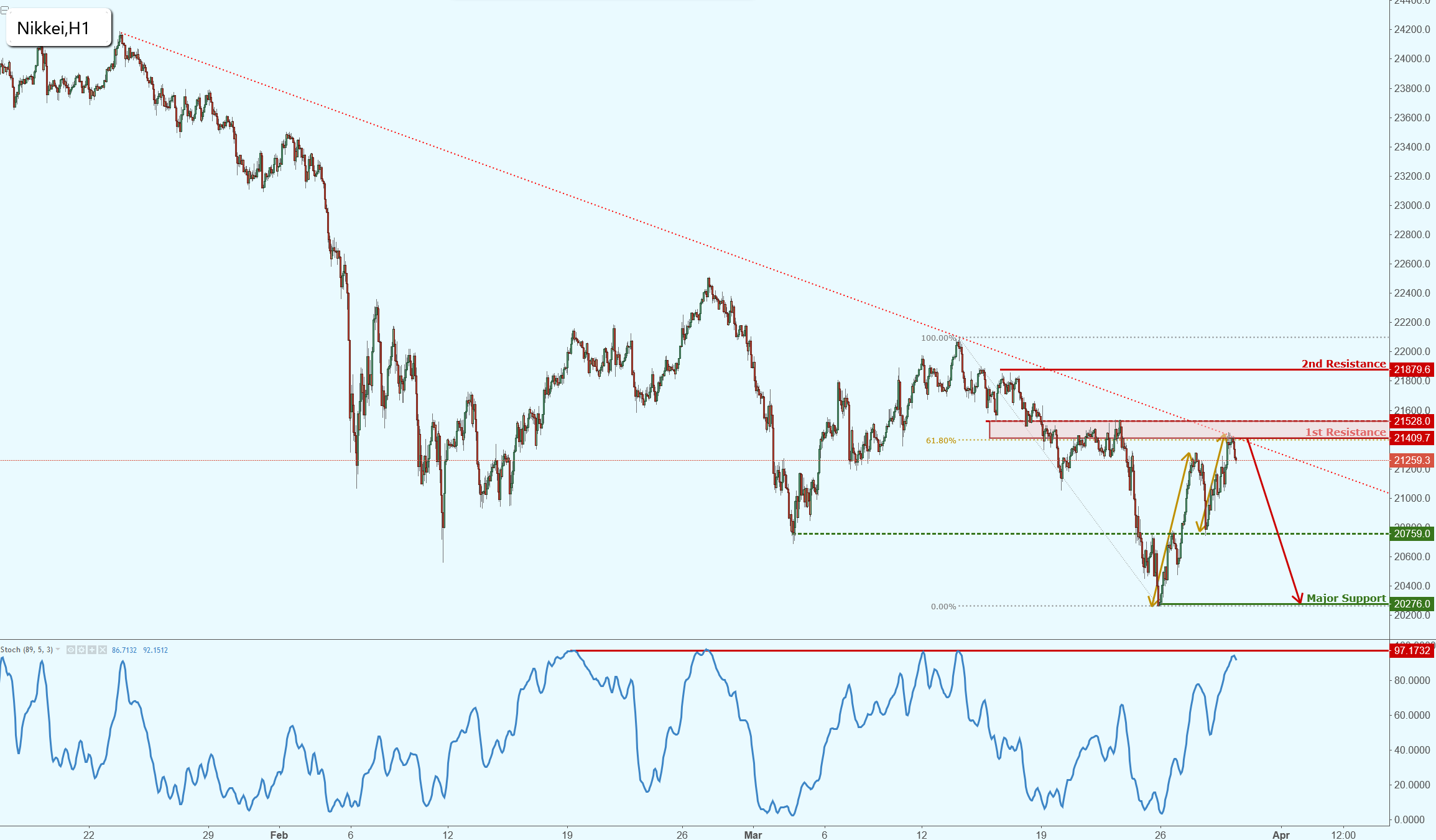 Nikkei Testing Major Resistance, Potential for a Big Drop!