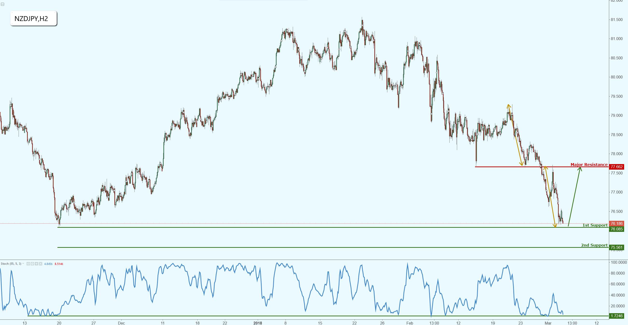 NZDJPY Approaching Major Support, Prepare for a Potential Bounce!