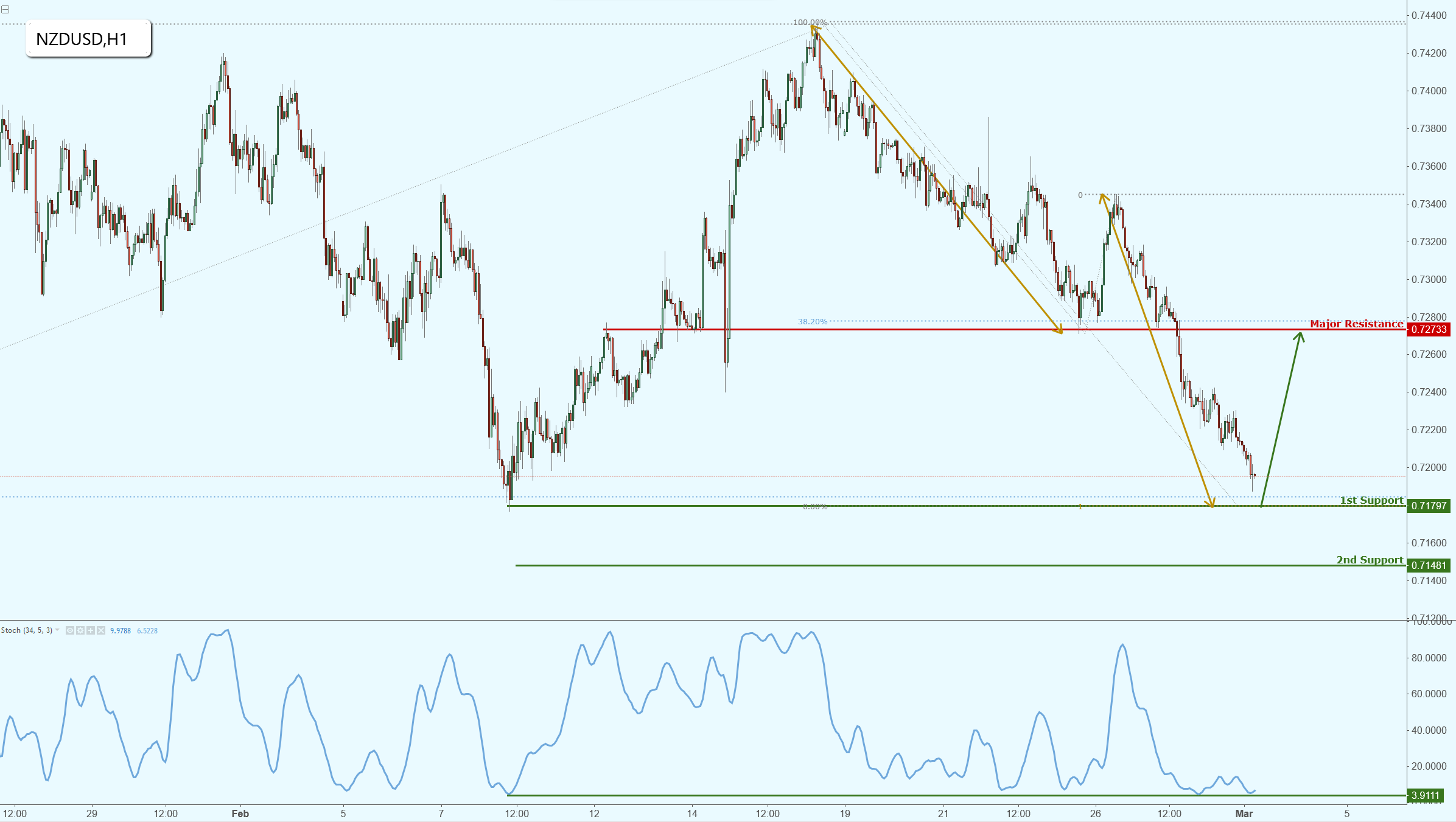 NZDUSD Dropping Nicely Towards Our Target, Prepare for a Bounce