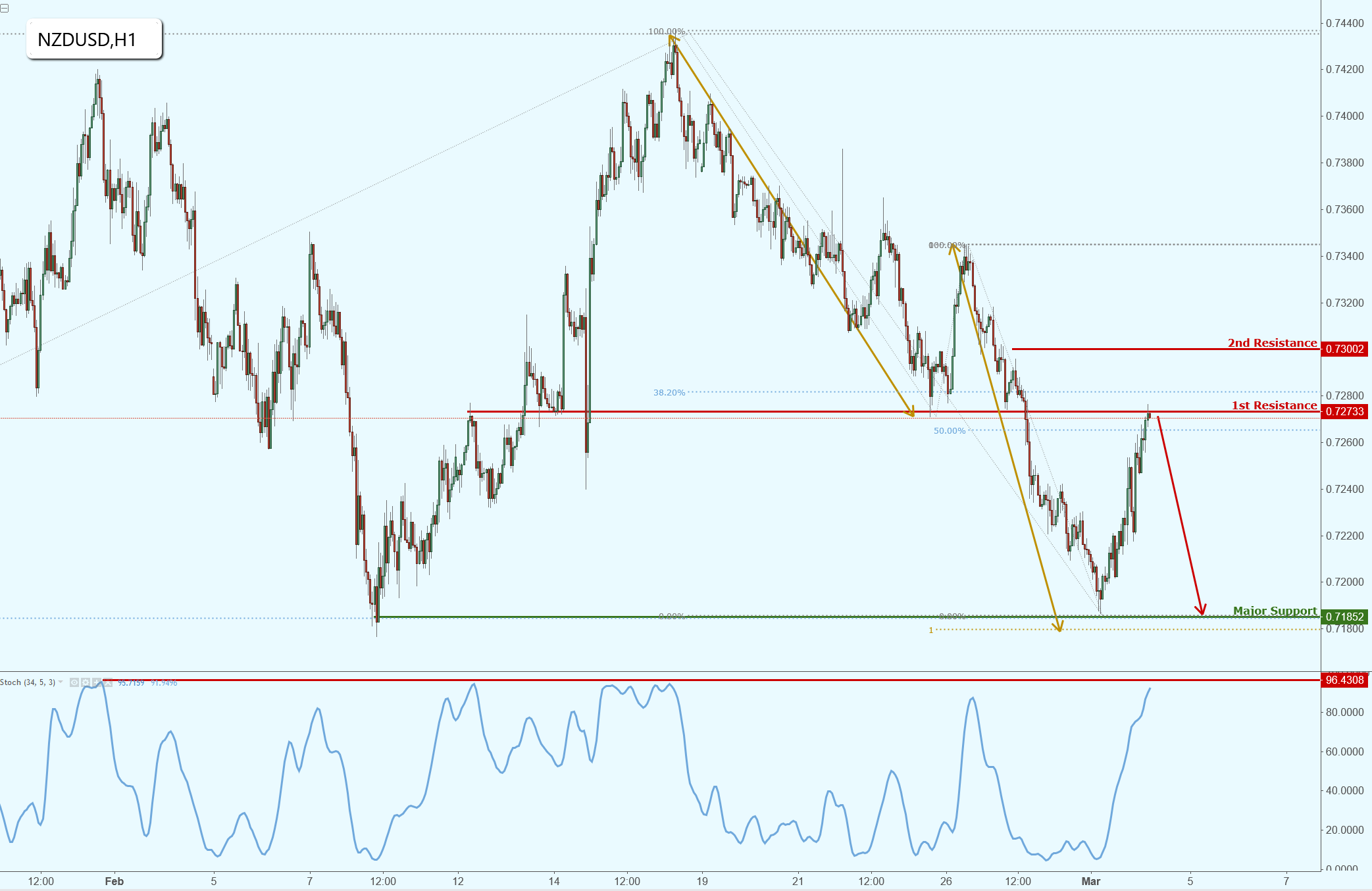 NZDUSD Reached Out Target Perfectly, Prepare for a Reaction!