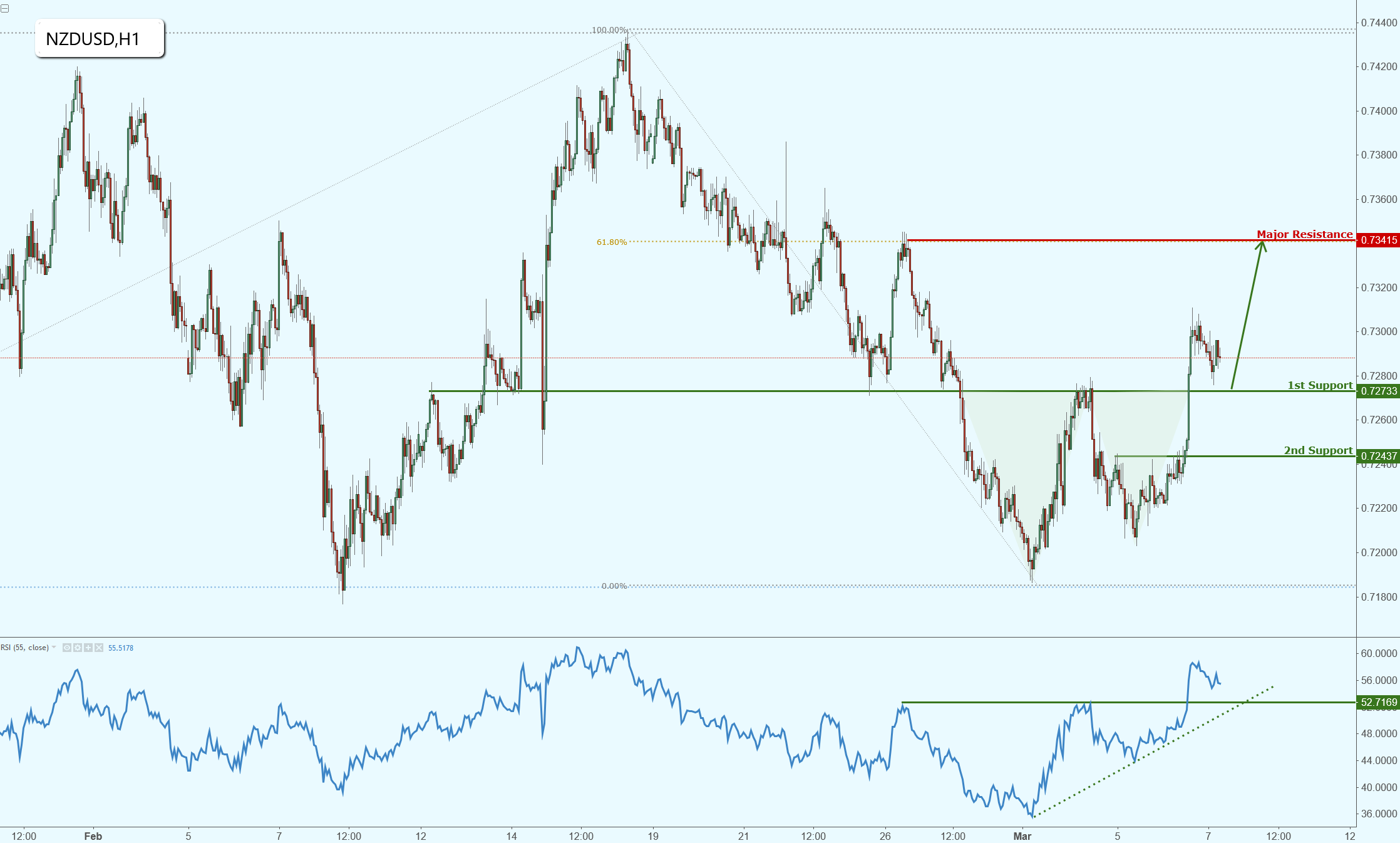 NZDUSD Rising Nicely, Potential for Further Rise