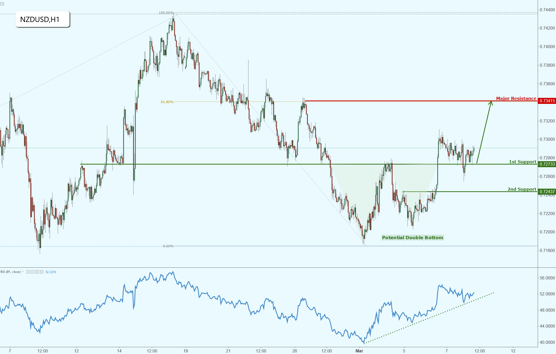 NZDUSD Double Bottom Forming Nicely, Further Bullish Potential!