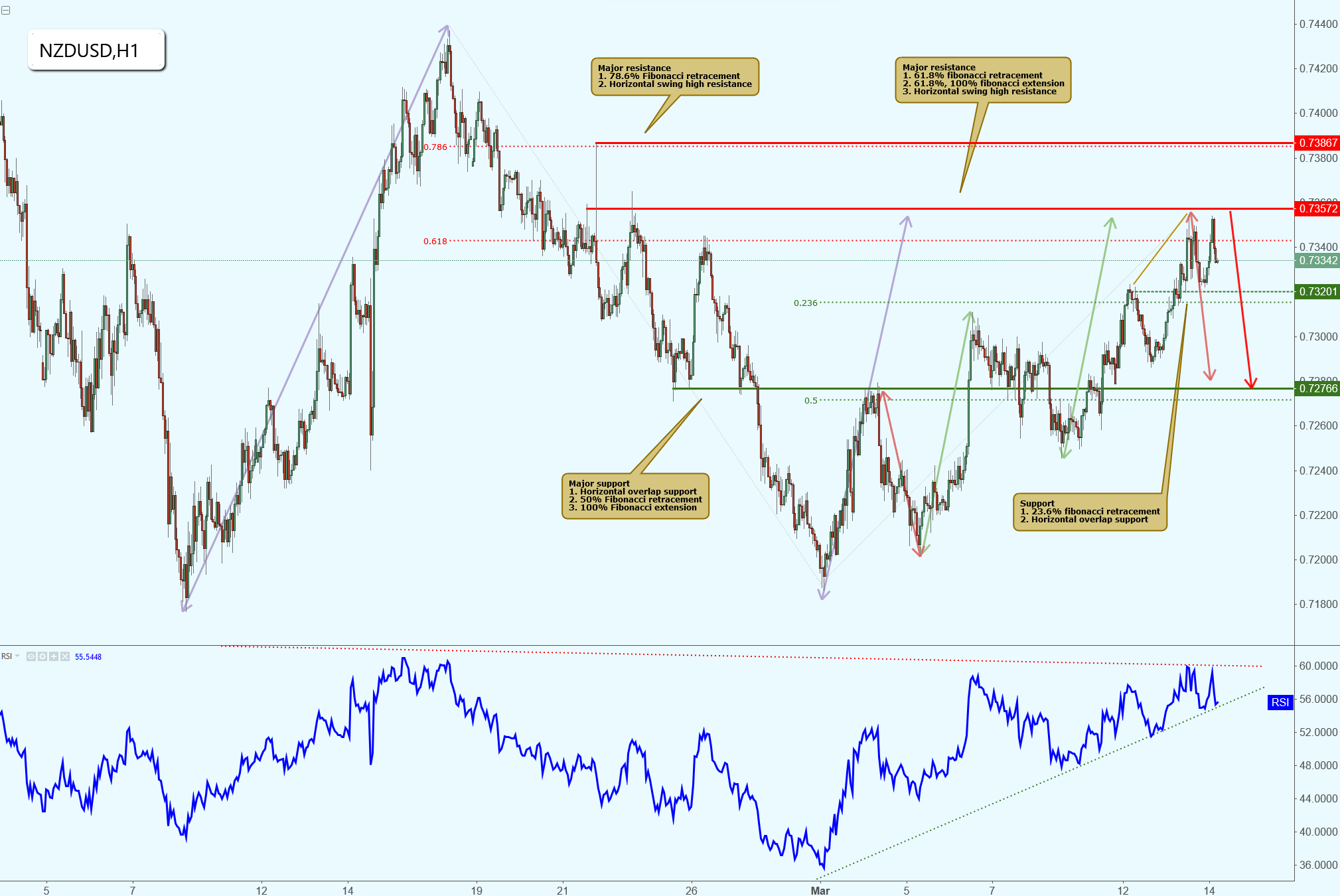 NZDUSD Approaching Resistance, Potential Drop!