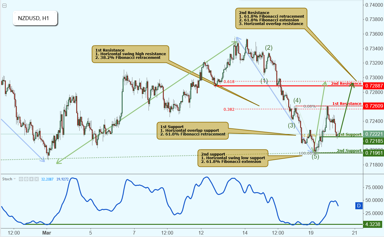 NZDUSD Approaching Support, Potential Rise!