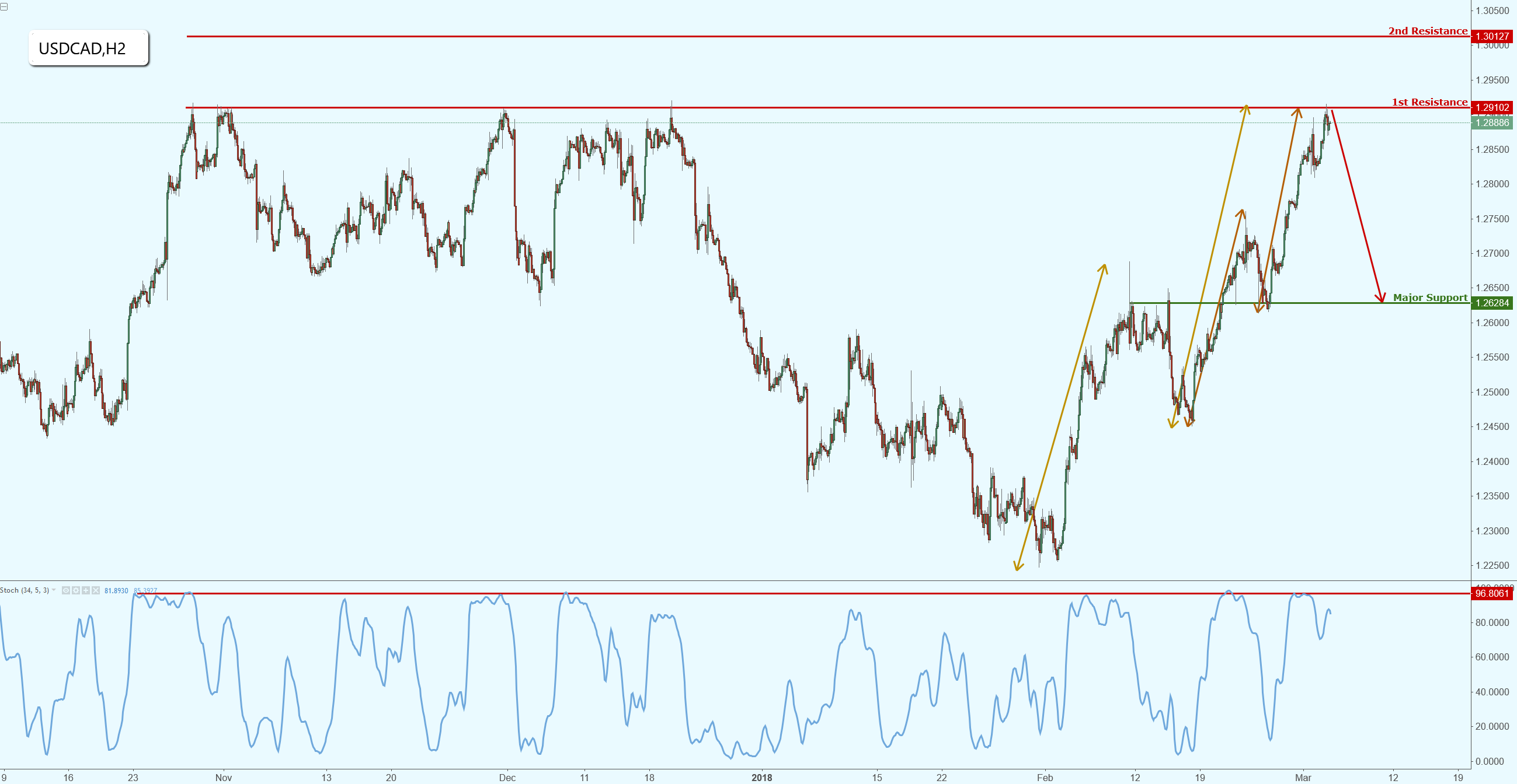 USDCAD Is Testing Major Resistance, Potential for a Big Drop!