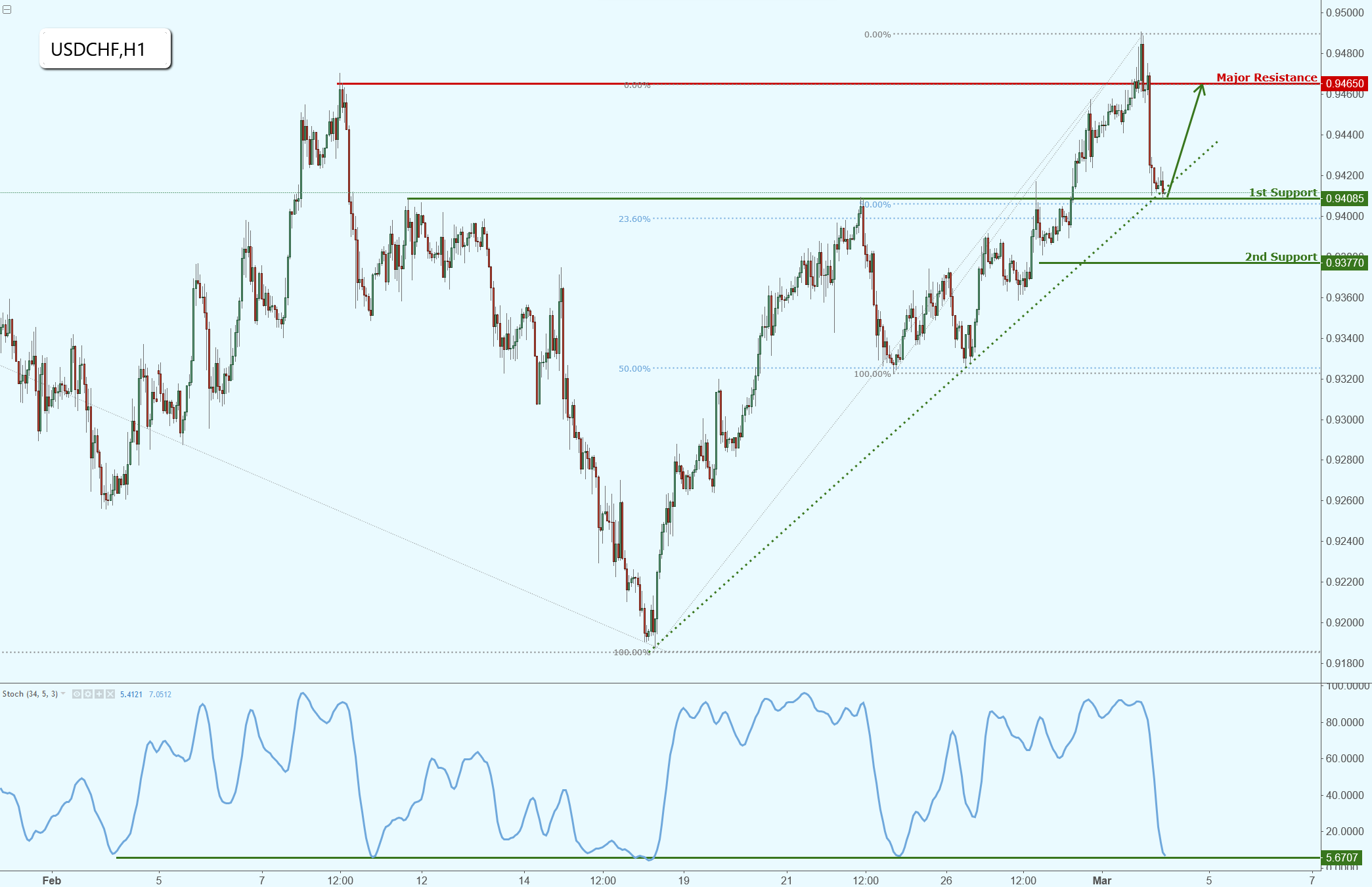 USDCHF Target Reached Perfectly, Potential for a Bounce!