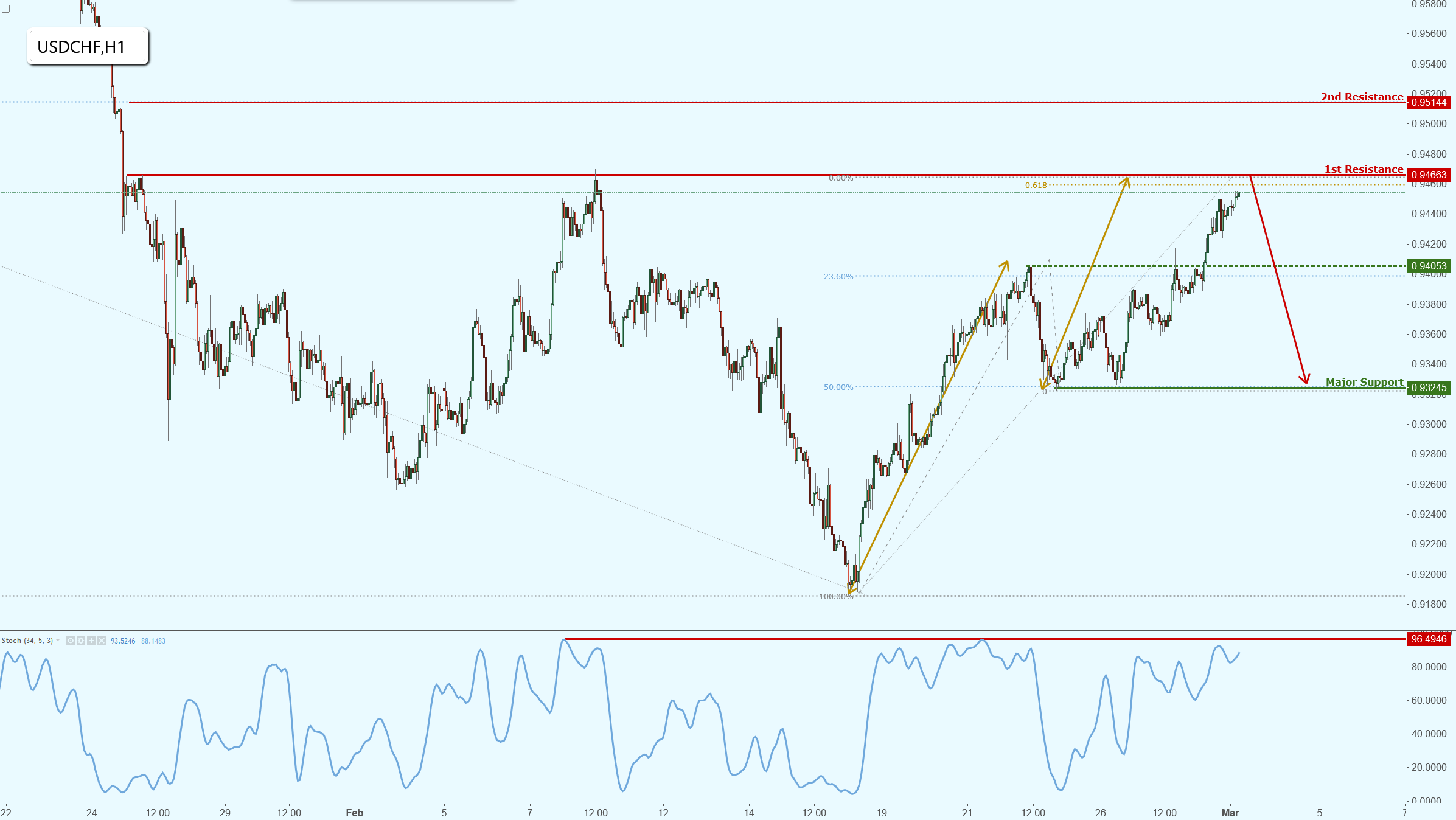 USDCHF Has Risen Strongly, Now Testing Major Resistance!