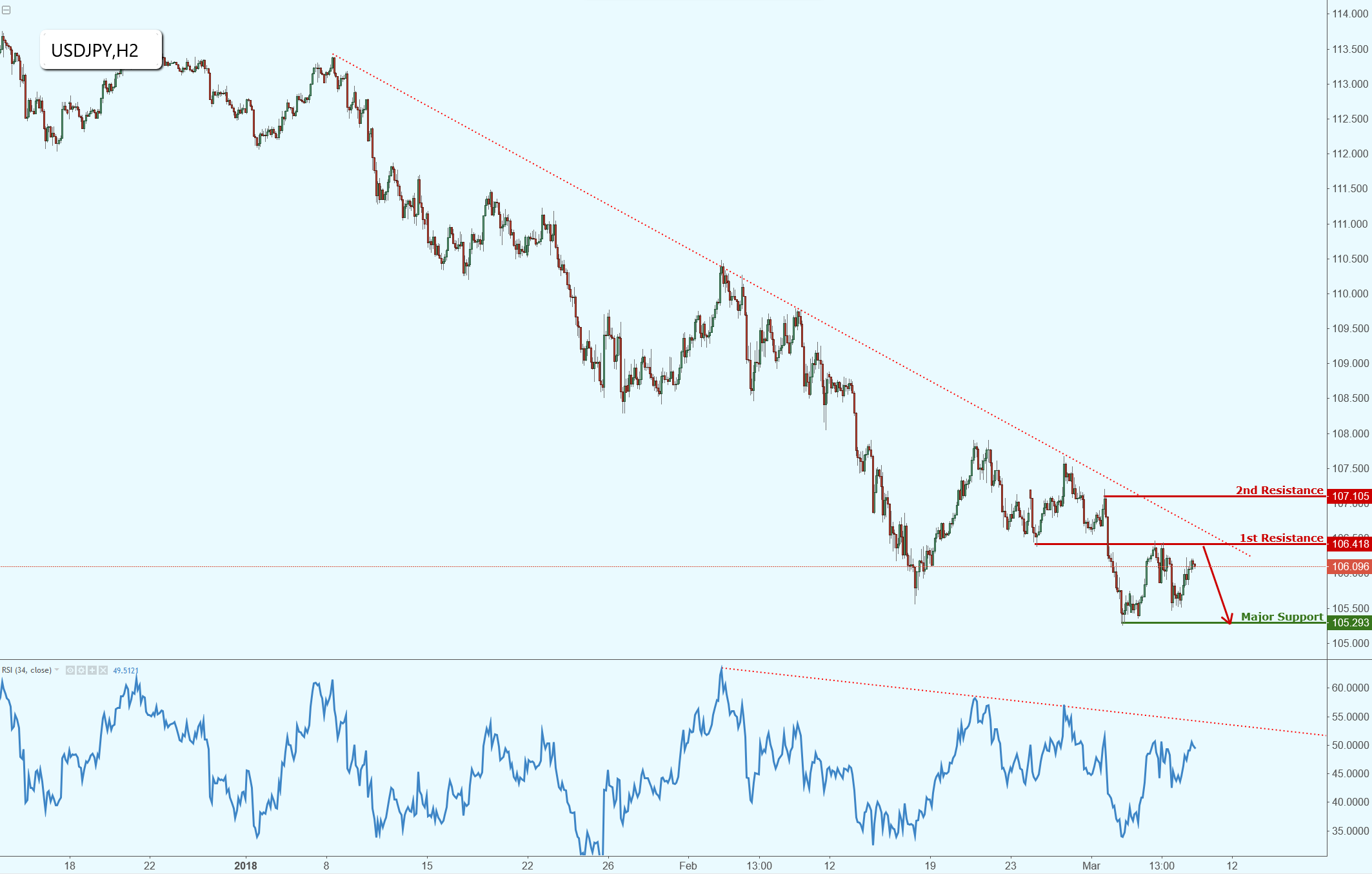 USDJPY Facing Massive Bearish Pressure, Potential Further Drop!