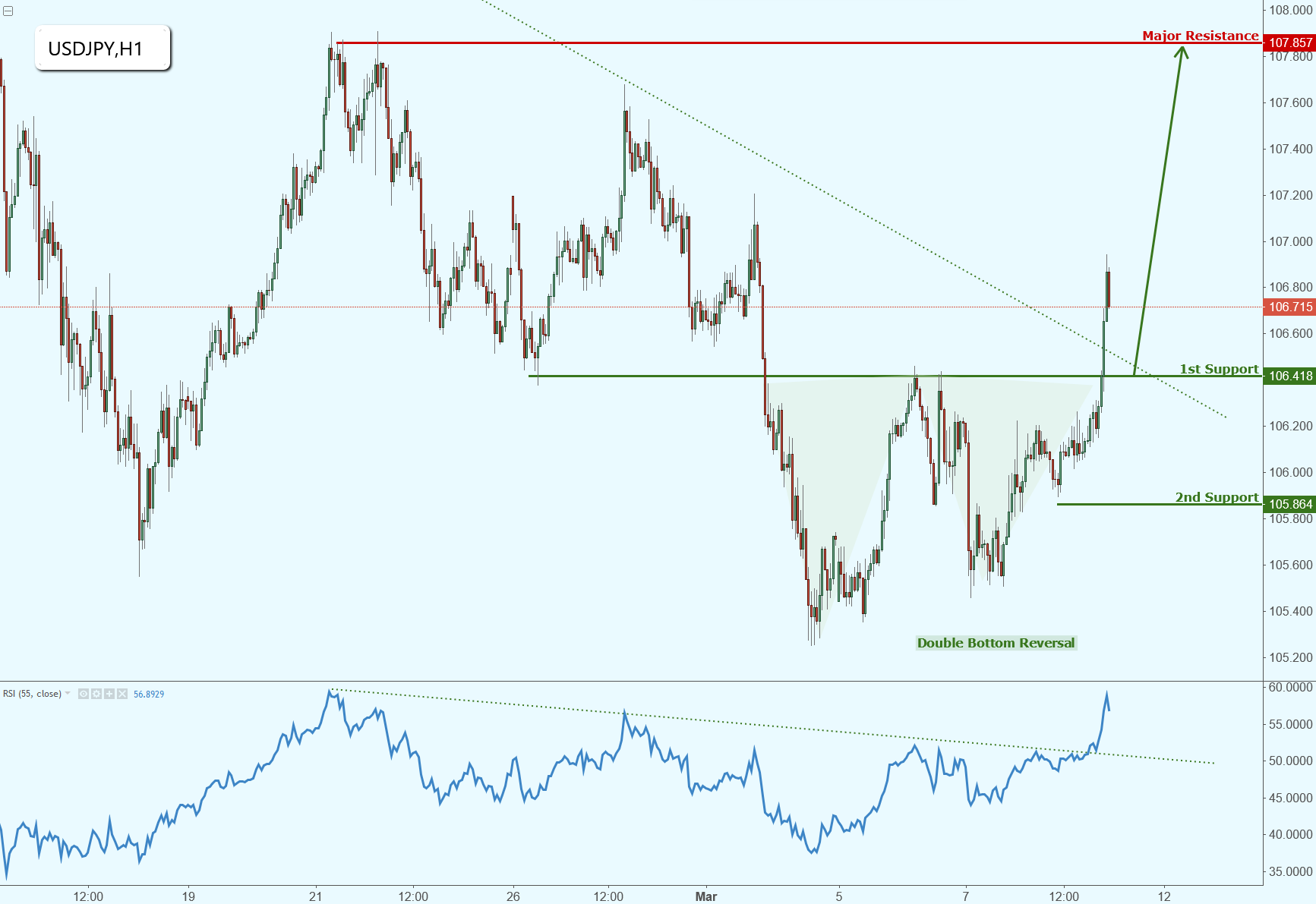 USDJPY Has Broken Major Resistance, Potential Upcoming Rally!