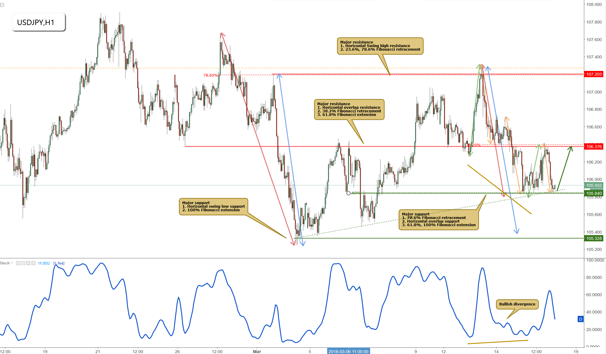 USDJPY Approaching Major Support, Potential Rise!