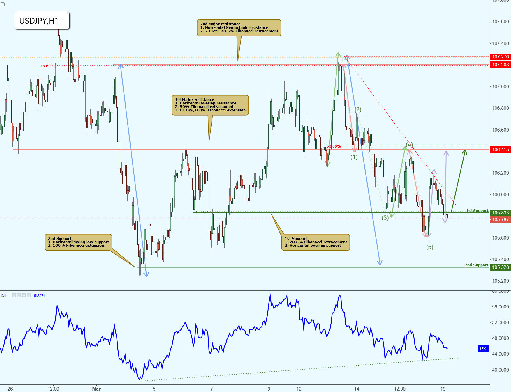 USDJPY Testing Major Support, Potential Rise!