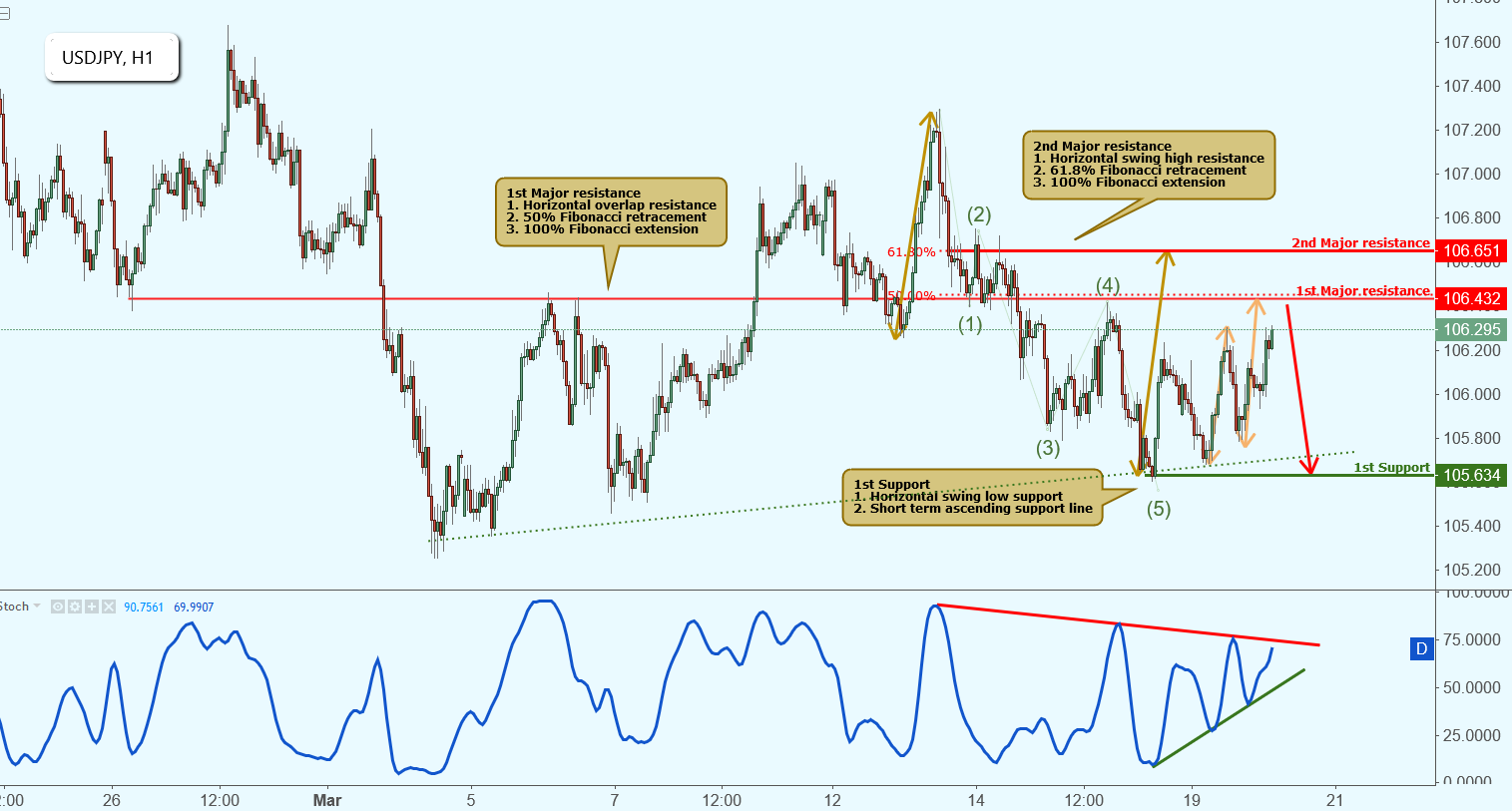 USDJPY Approaching Its Major Resistance, Potential Drop!
