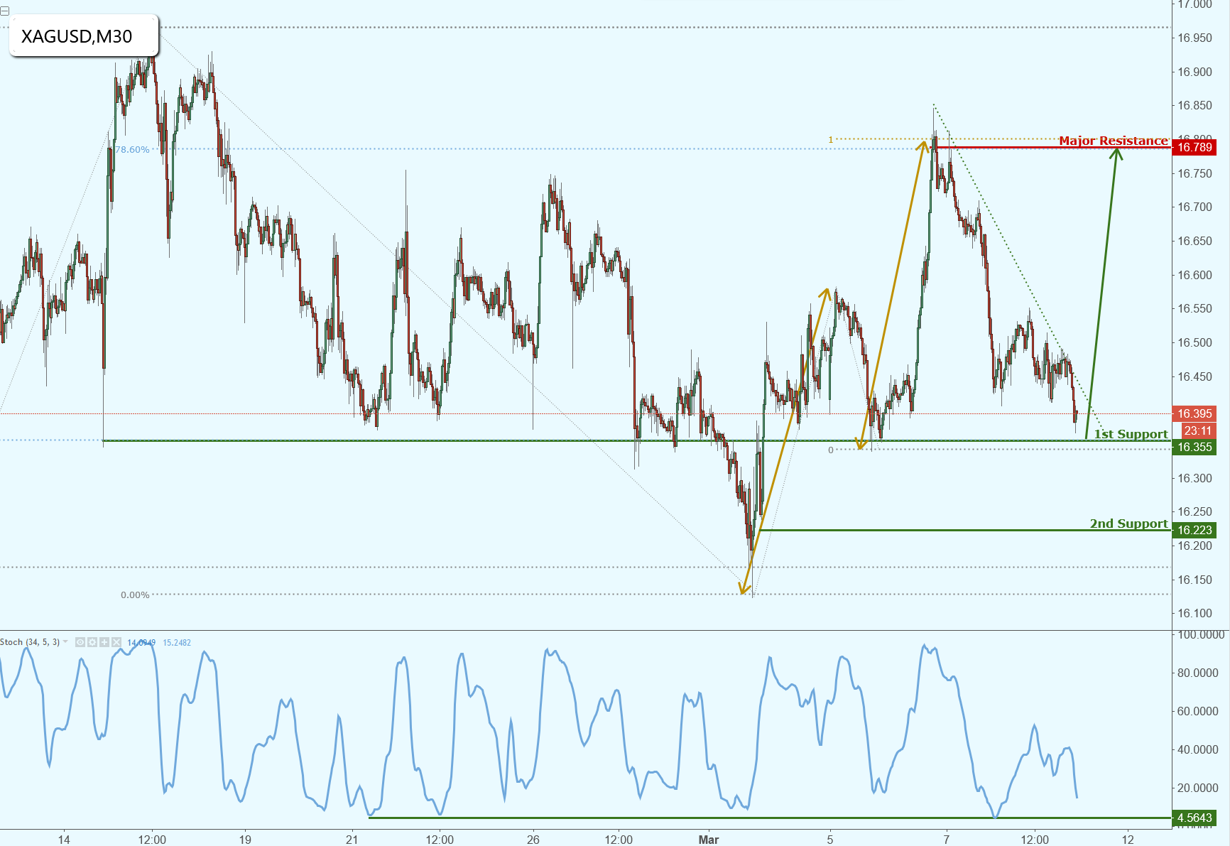 Silver Is Approaching Strong Support, Watch for a Bounce