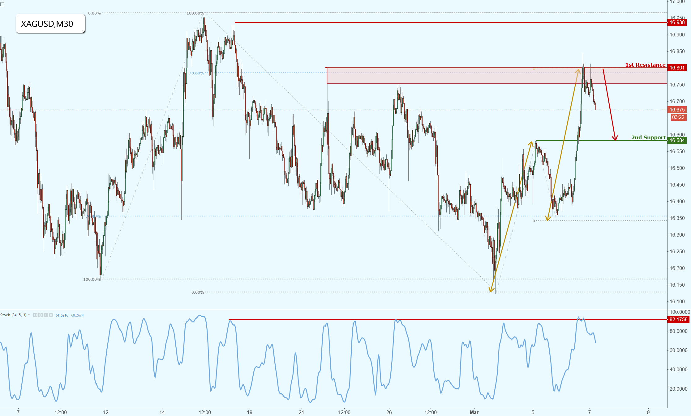 XAGUSD Reversing Nicely, Watch for a Further Drop!