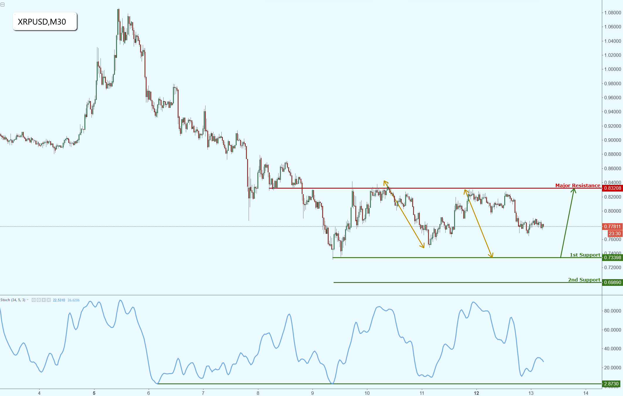 Ripple Approaching Support, Potential to Bounce Strongly!