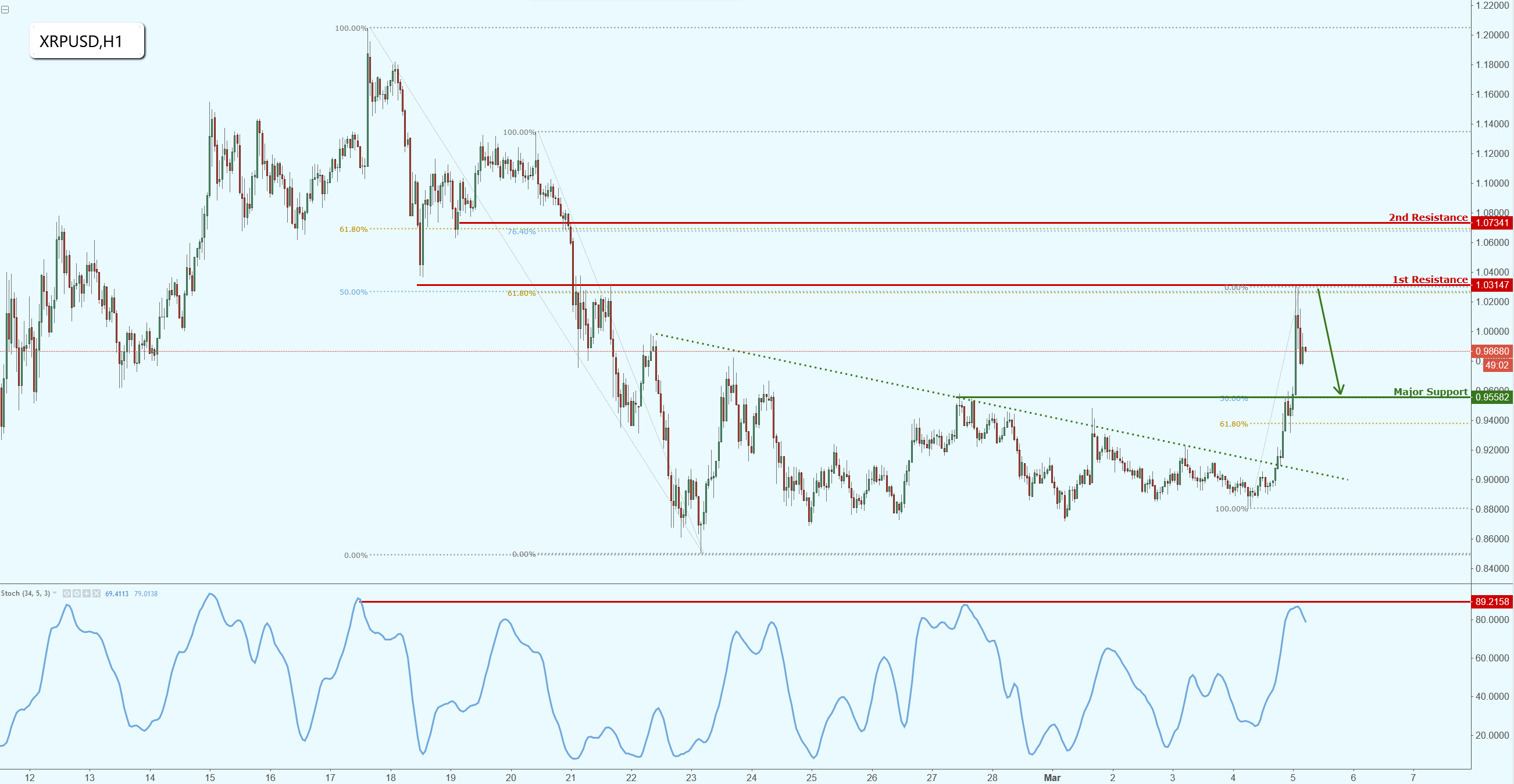 Ripple Is Reacting Off Major Resistance, Potential for Further Bearishness!