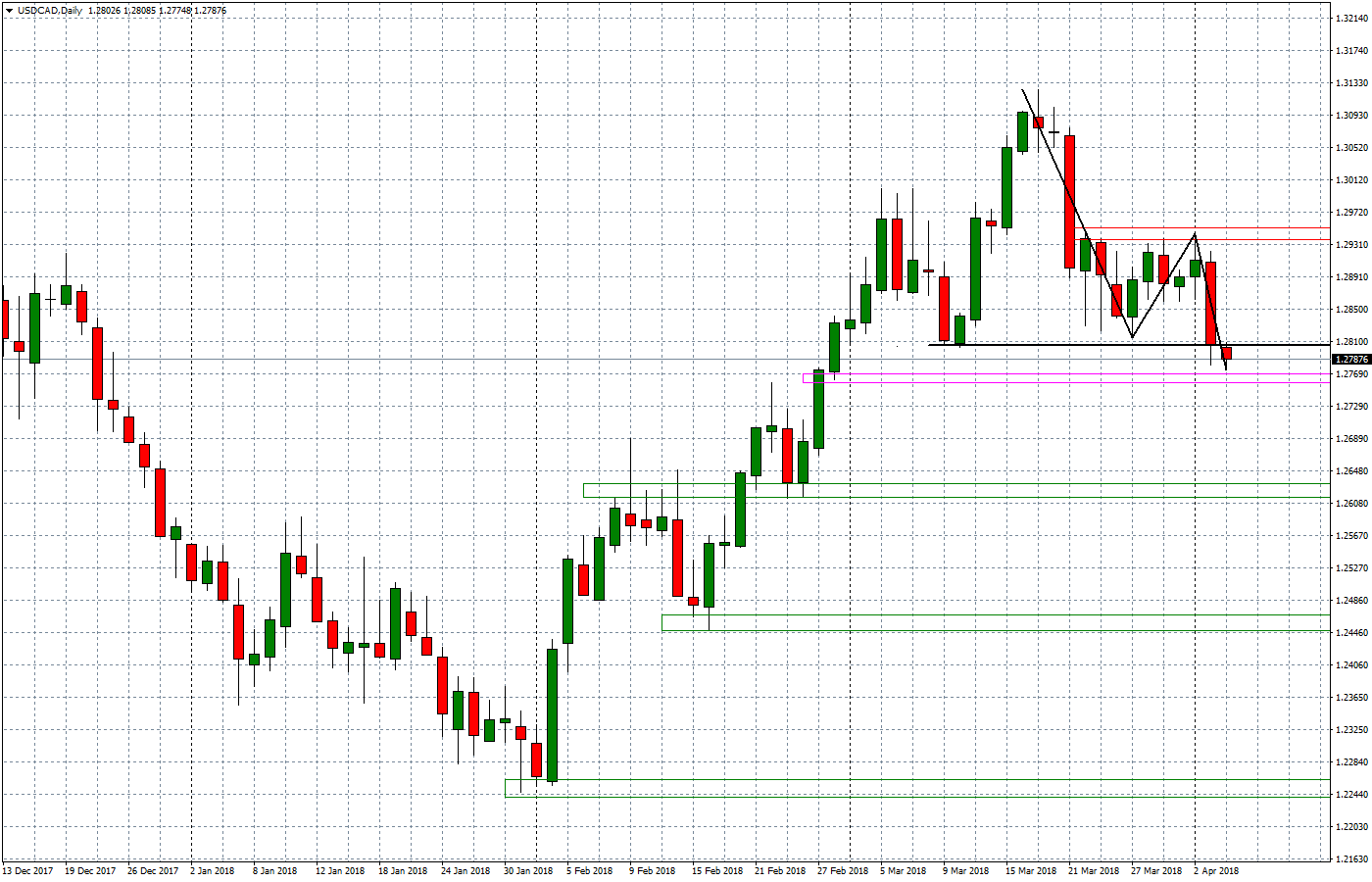 2018.04.04_USDCADDaily.png